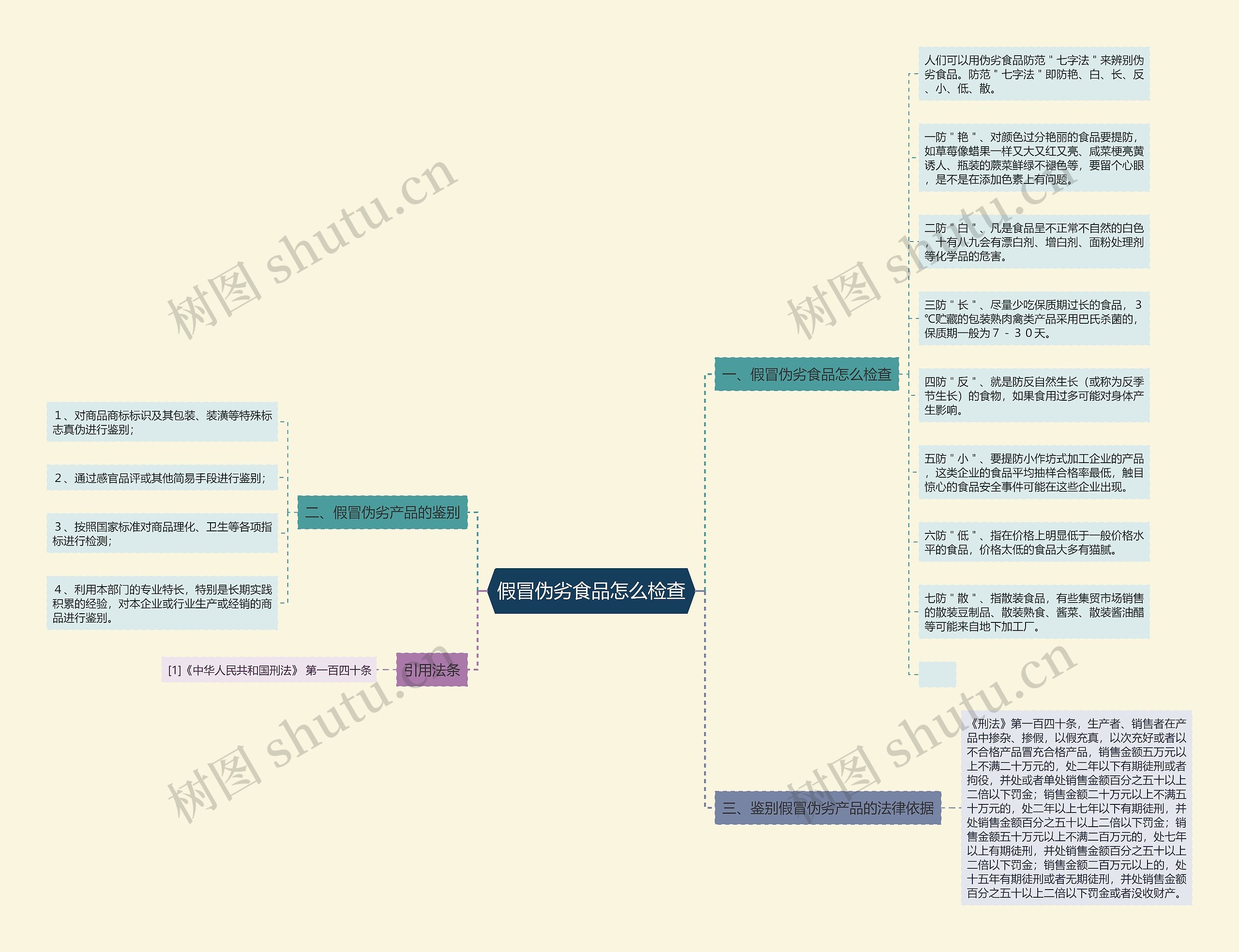 假冒伪劣食品怎么检查思维导图