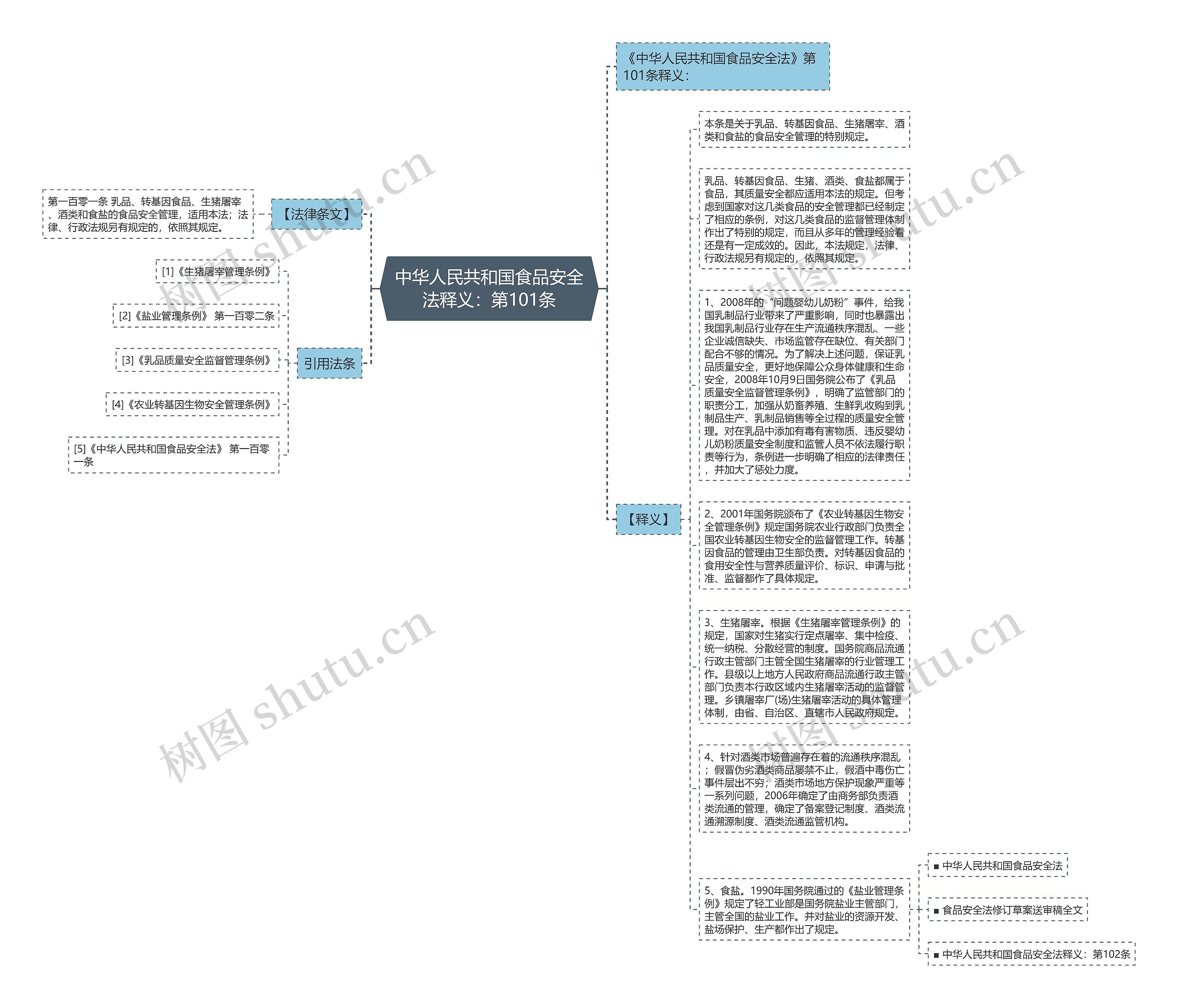中华人民共和国食品安全法释义：第101条思维导图