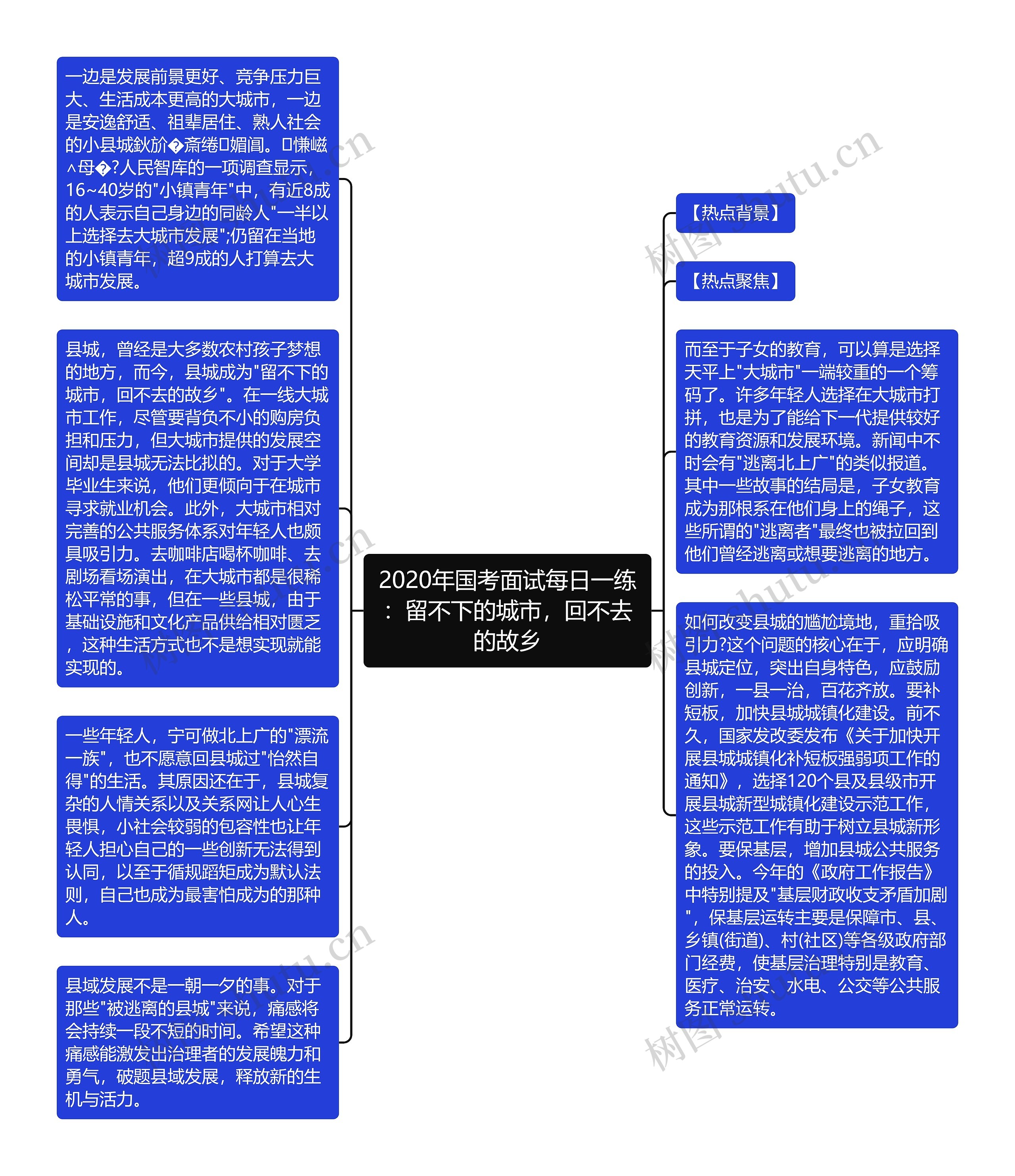 2020年国考面试每日一练：留不下的城市，回不去的故乡思维导图