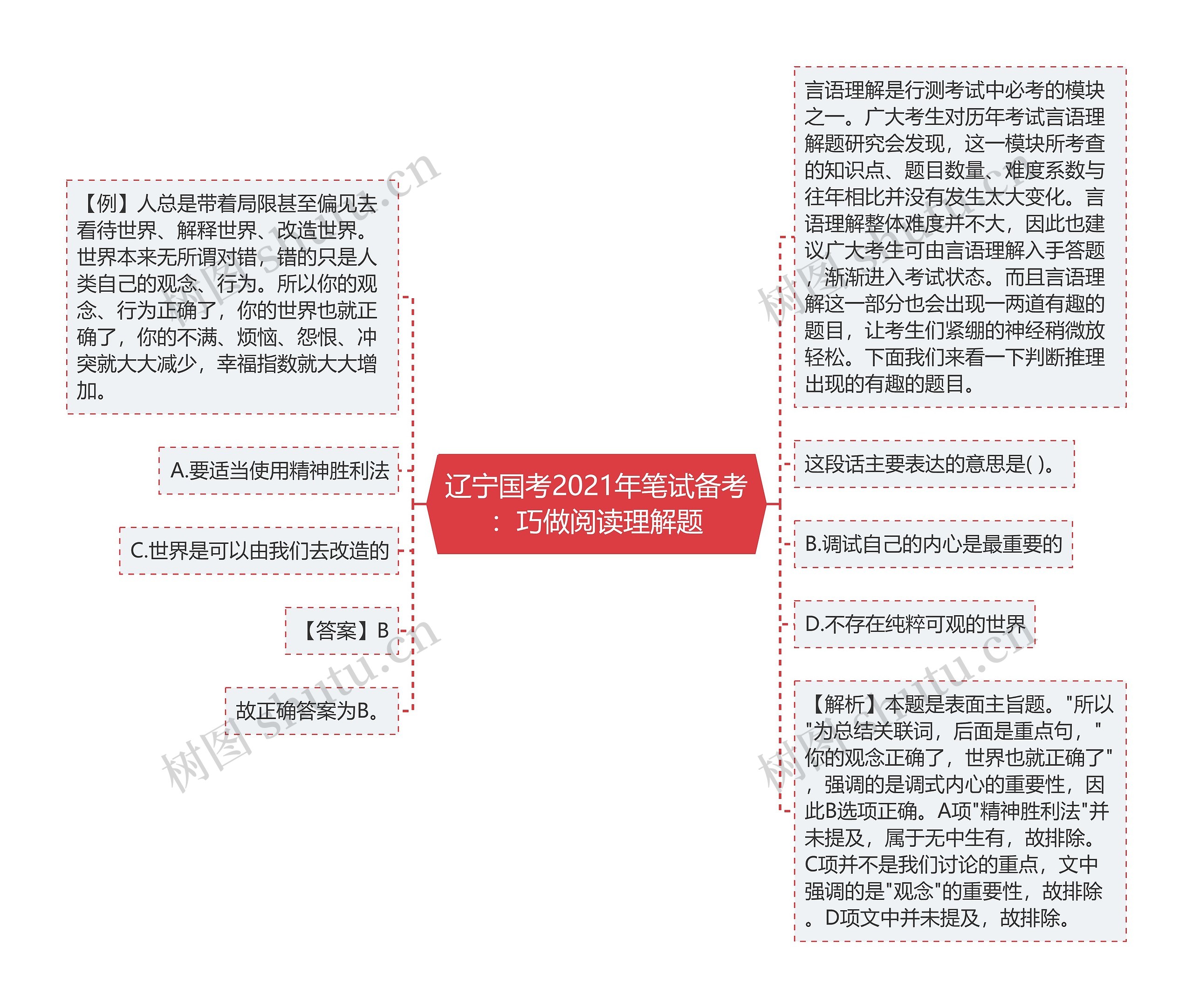 辽宁国考2021年笔试备考：巧做阅读理解题思维导图