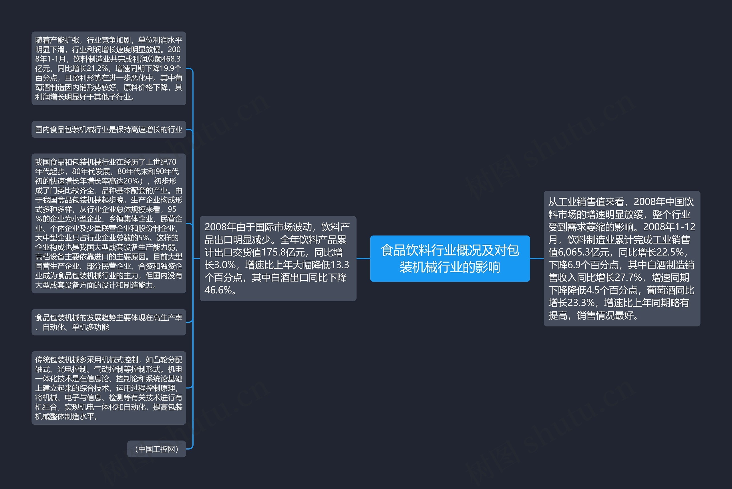 食品饮料行业概况及对包装机械行业的影响思维导图