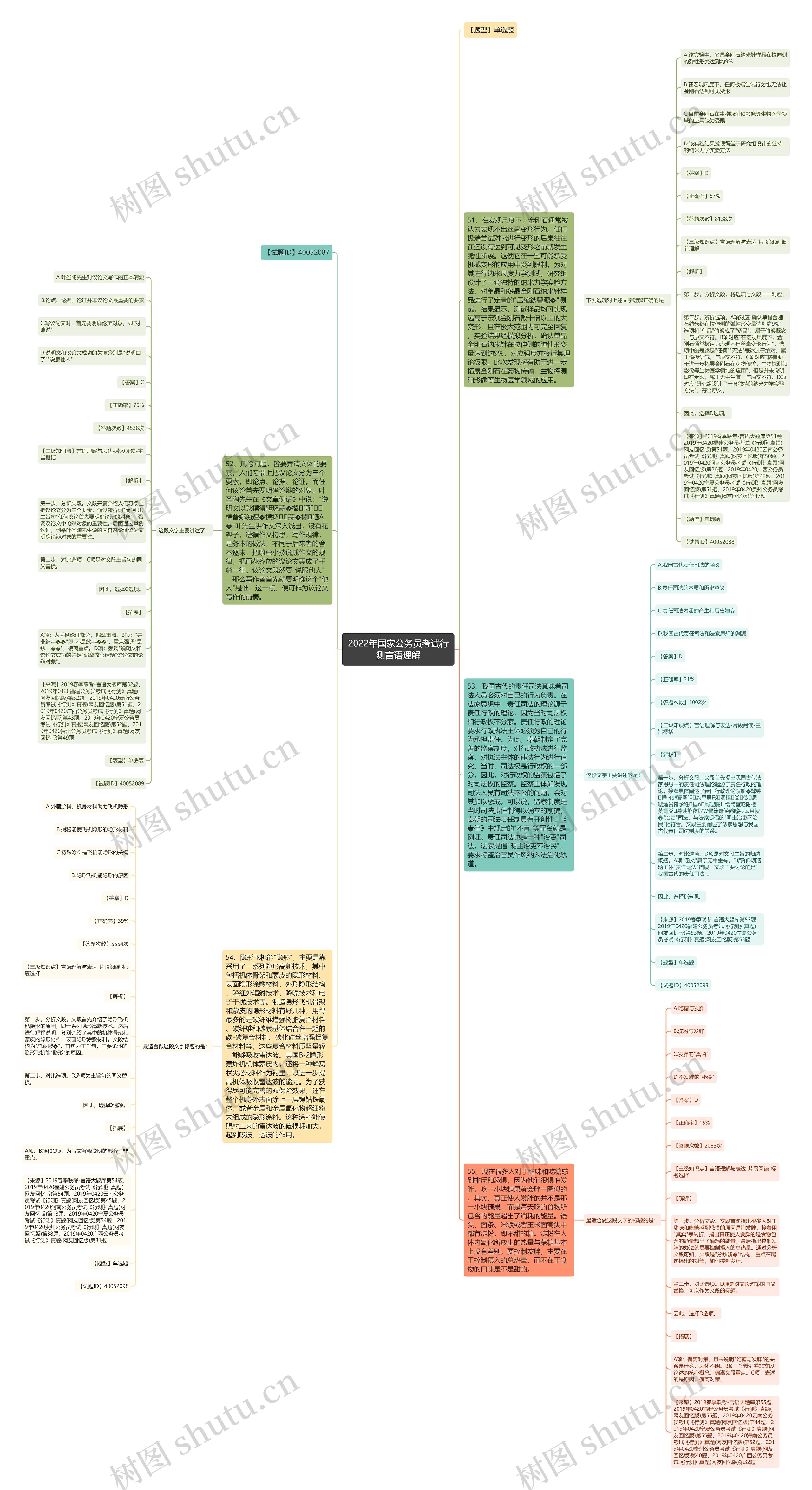 2022年国家公务员考试行测言语理解思维导图