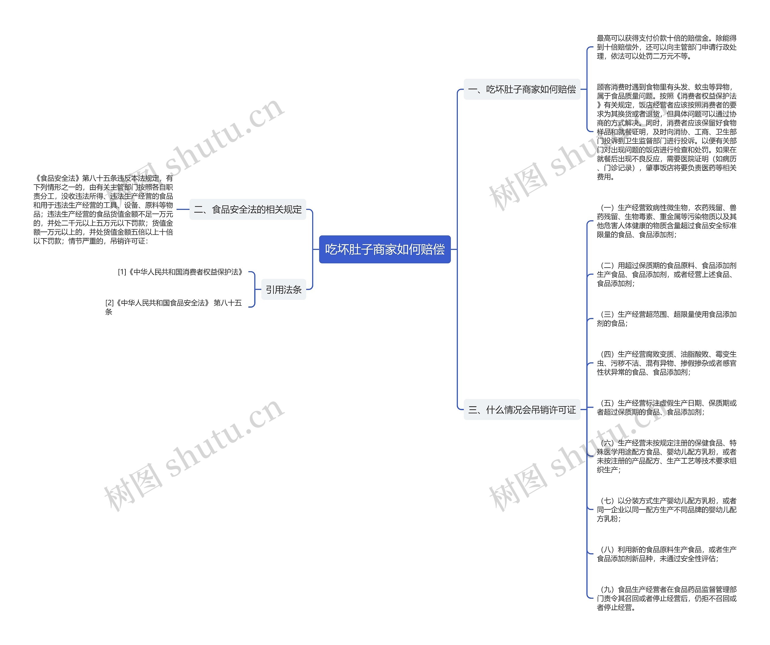 吃坏肚子商家如何赔偿思维导图