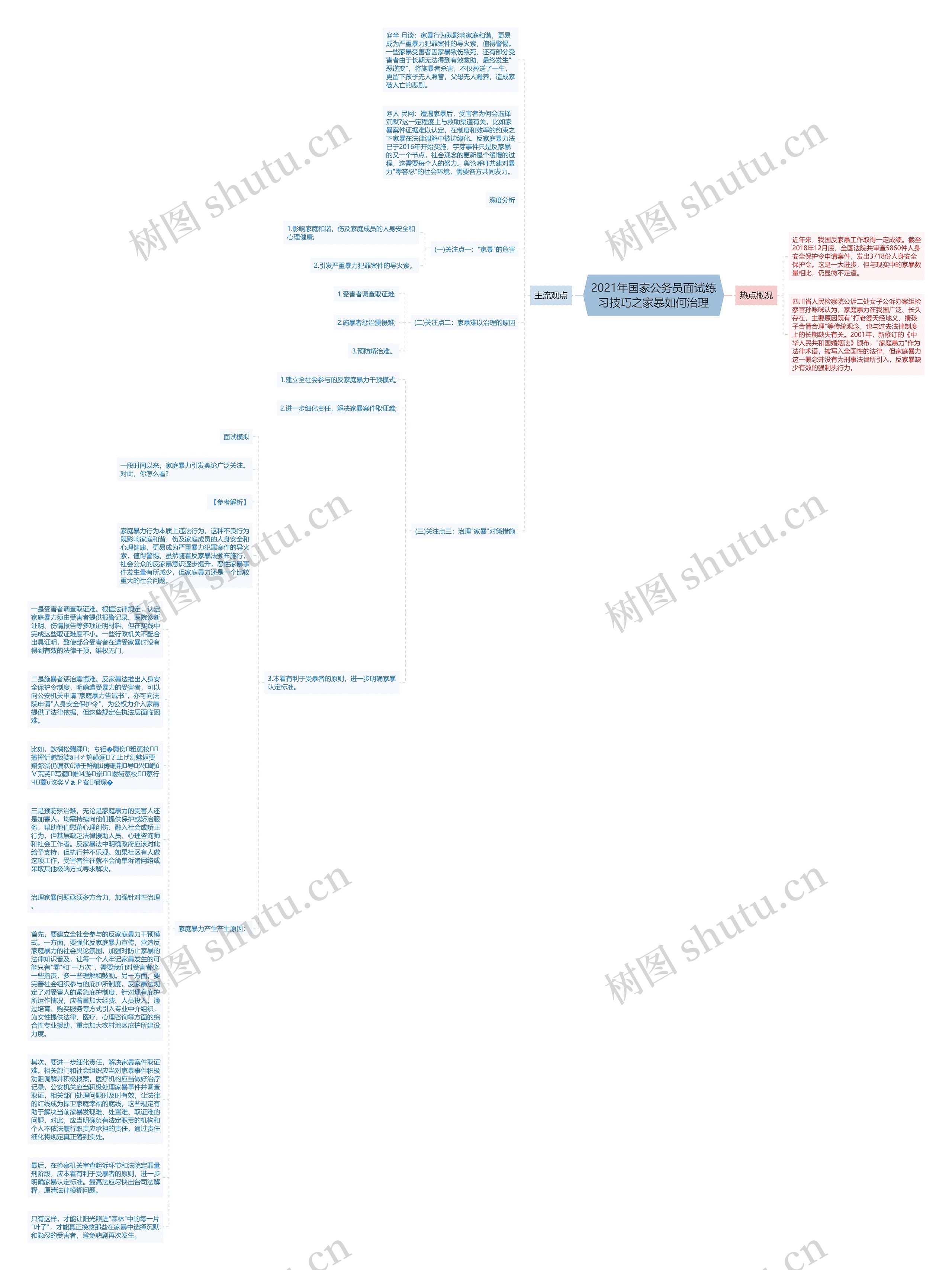 2021年国家公务员面试练习技巧之家暴如何治理思维导图