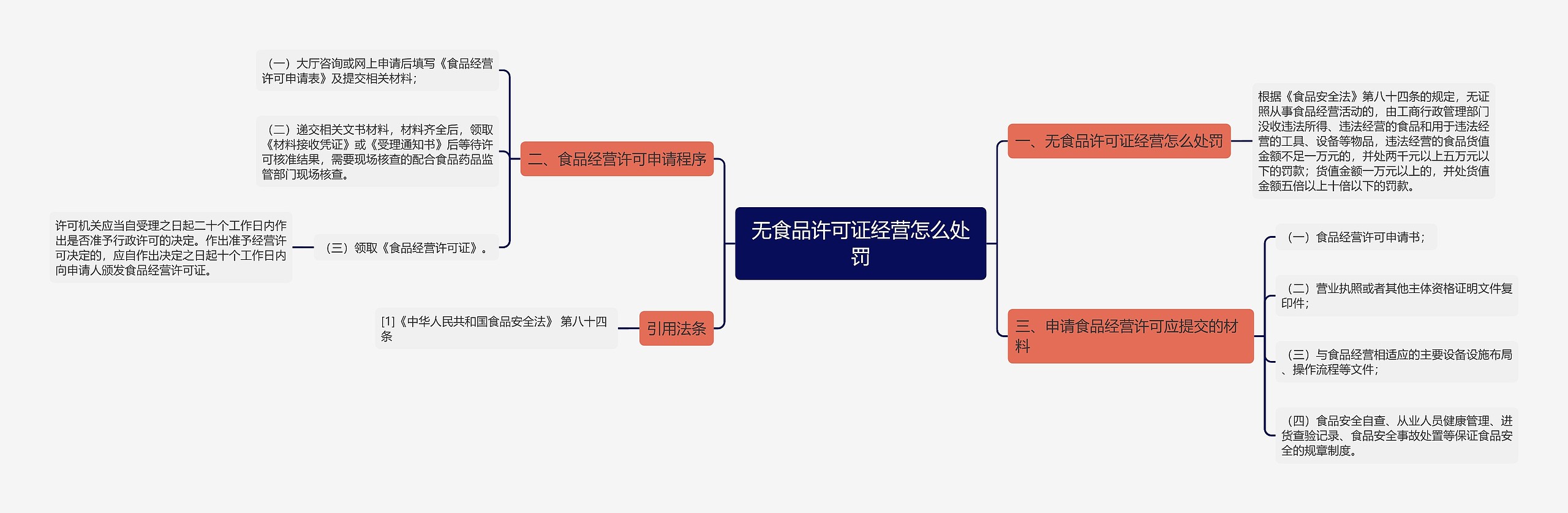 无食品许可证经营怎么处罚