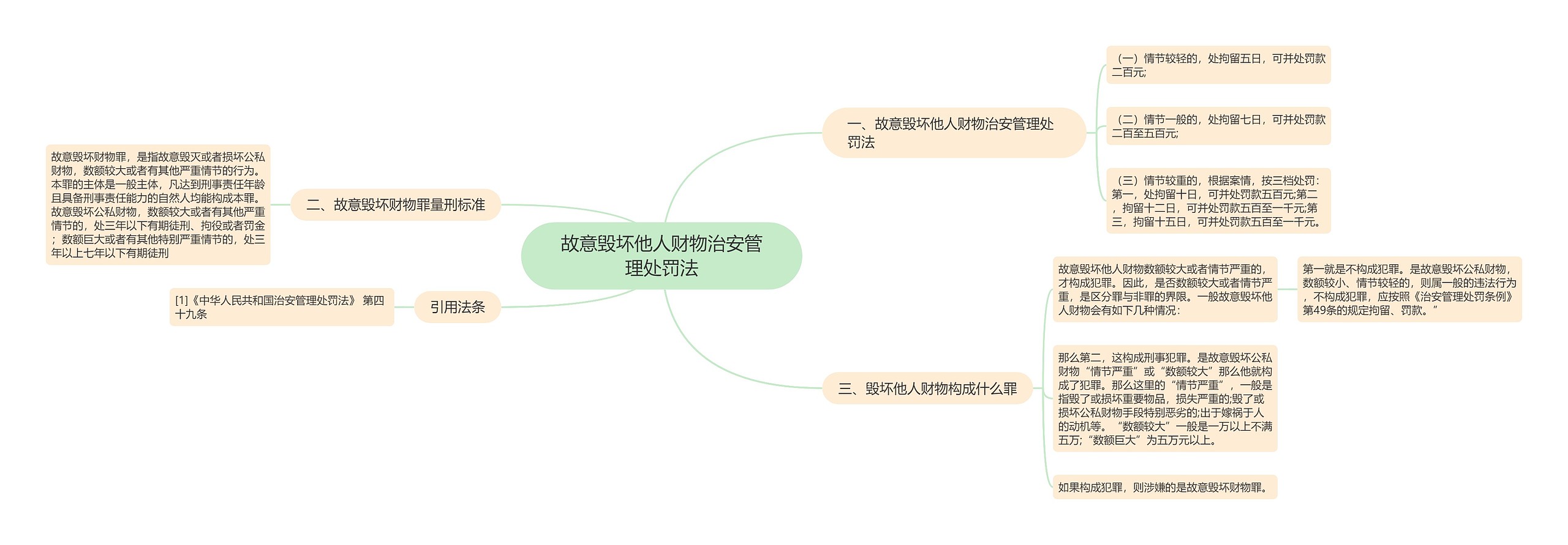 故意毁坏他人财物治安管理处罚法思维导图