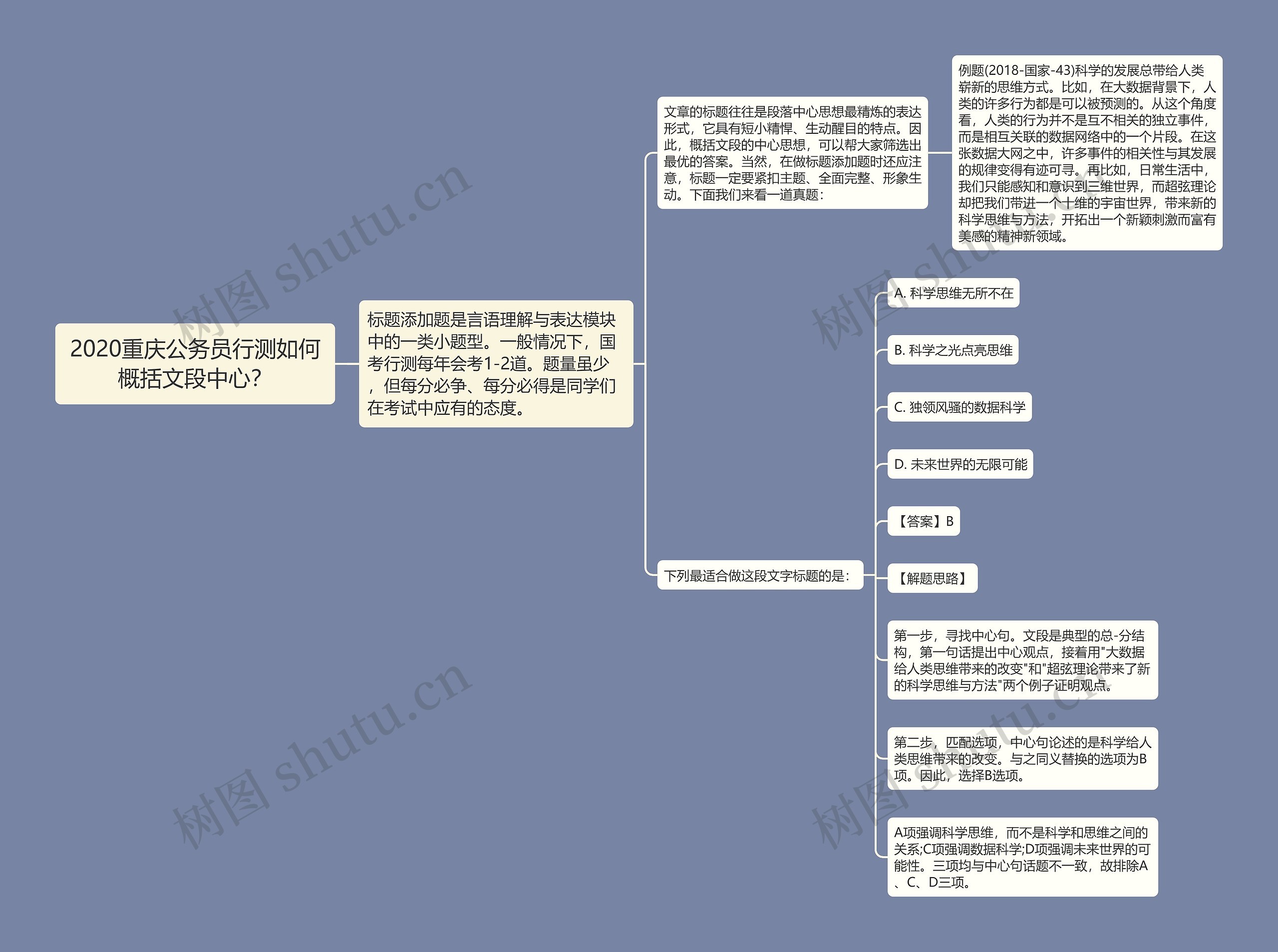2020重庆公务员行测如何概括文段中心？思维导图