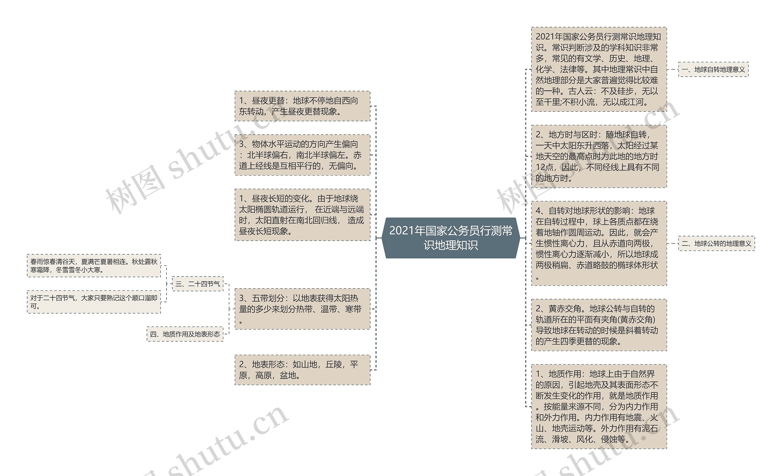 2021年国家公务员行测常识地理知识思维导图