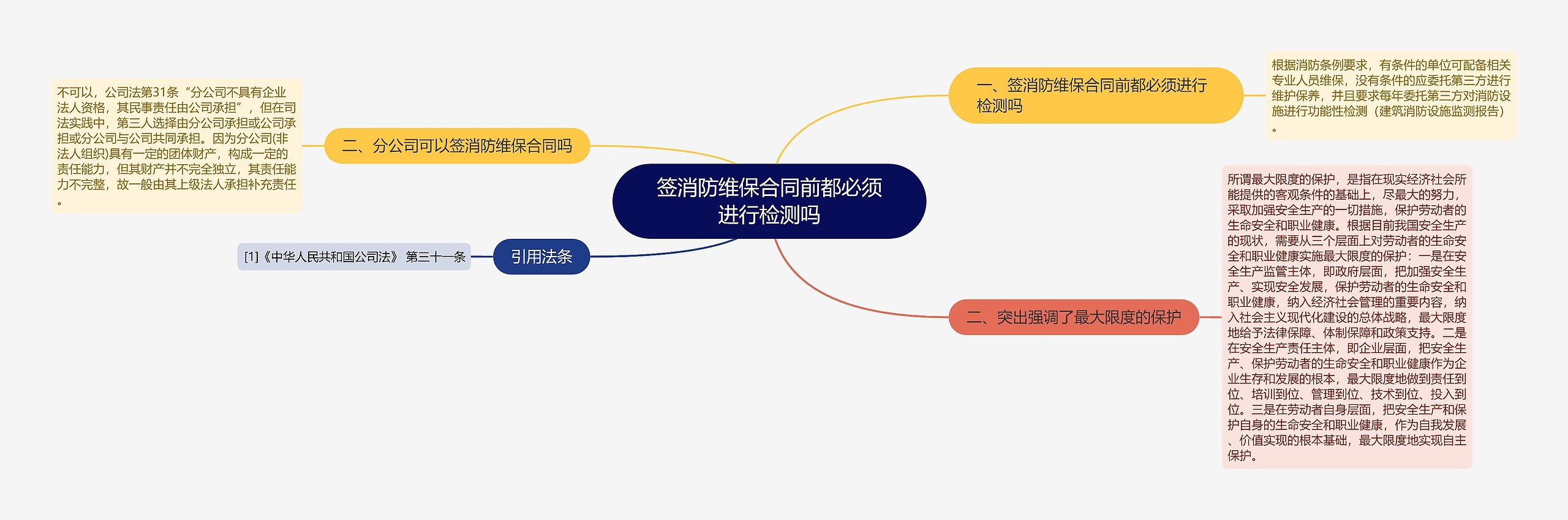 签消防维保合同前都必须进行检测吗思维导图