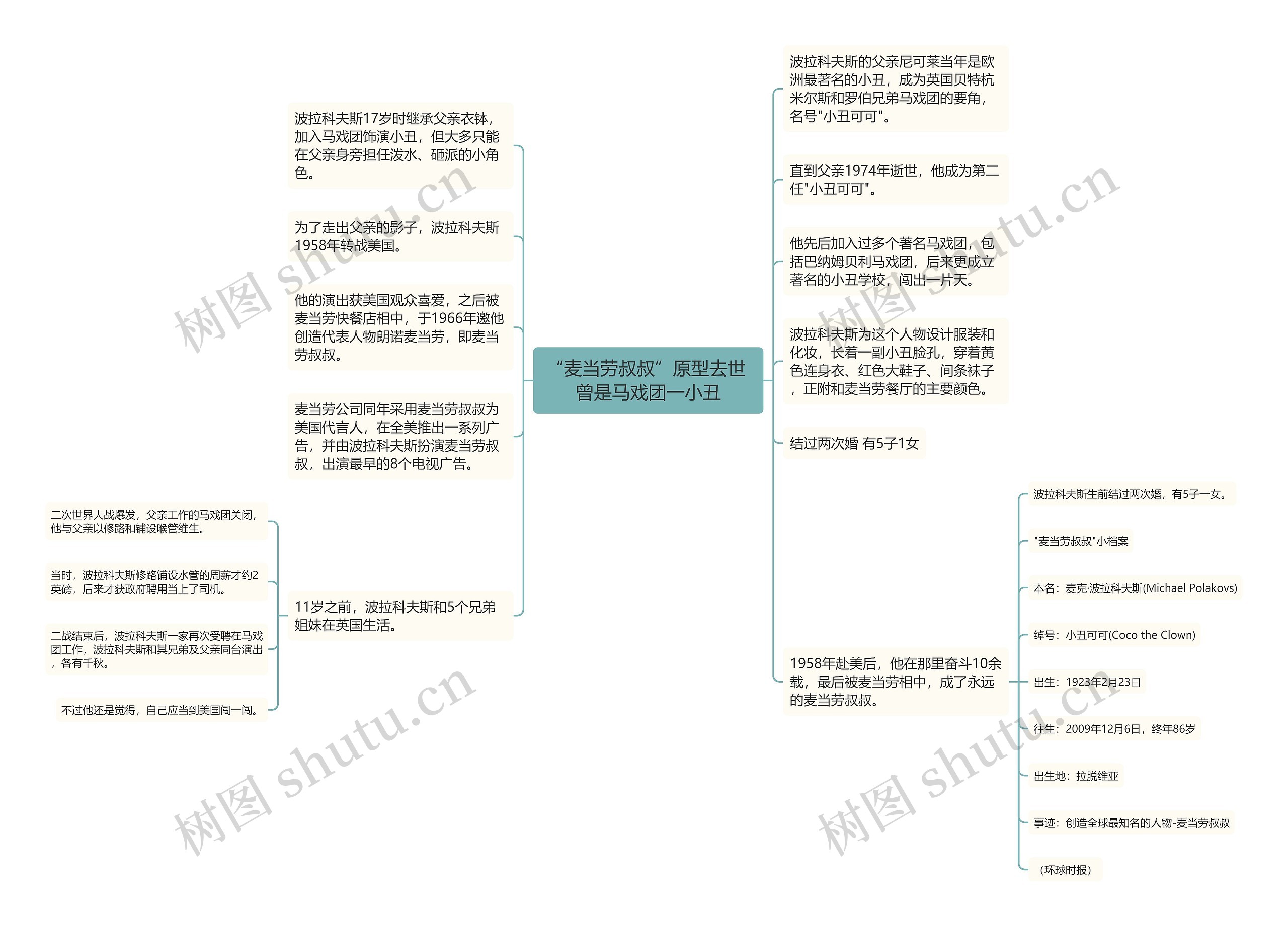 “麦当劳叔叔”原型去世 曾是马戏团一小丑思维导图