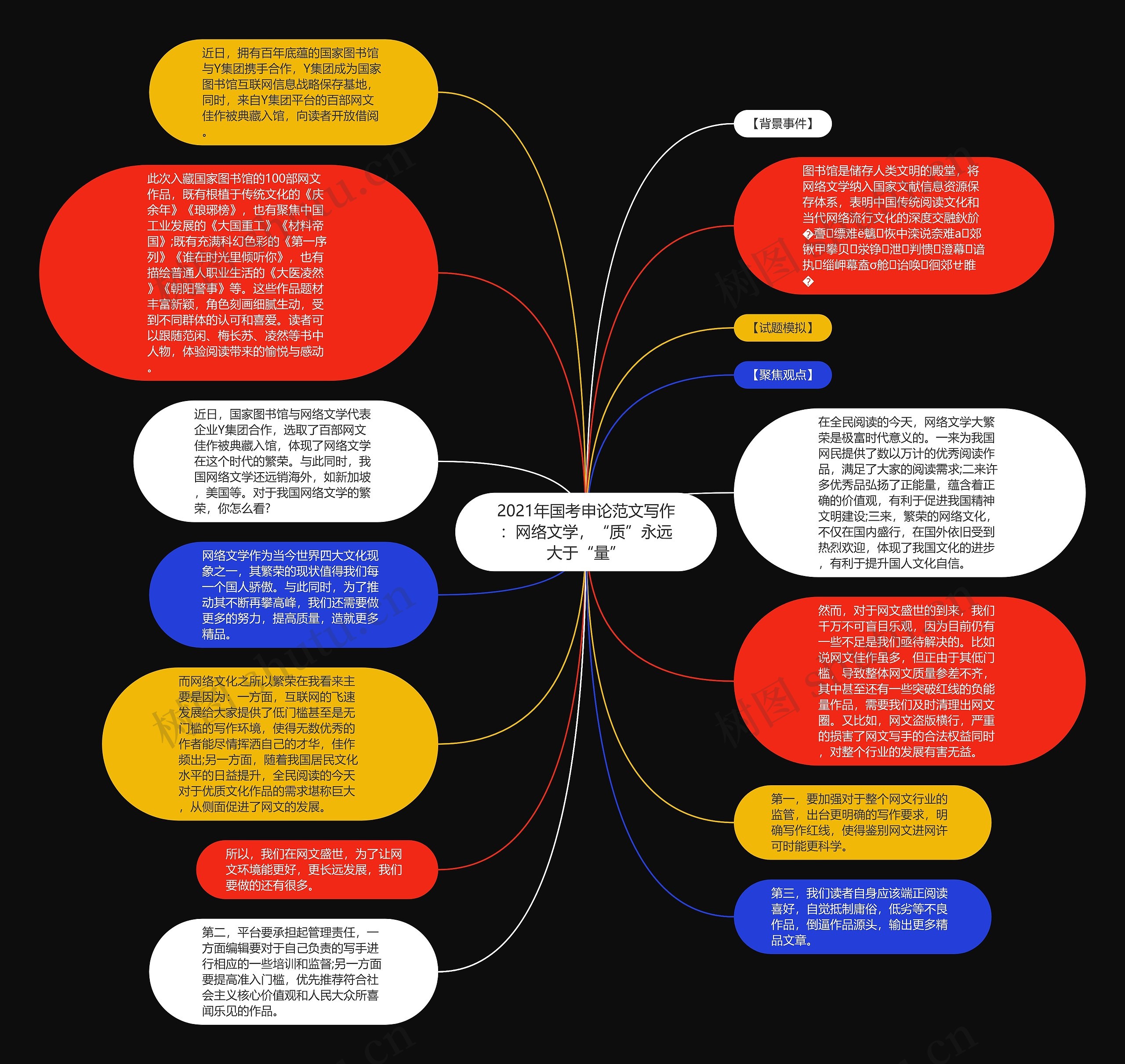 2021年国考申论范文写作：网络文学，“质”永远大于“量”思维导图