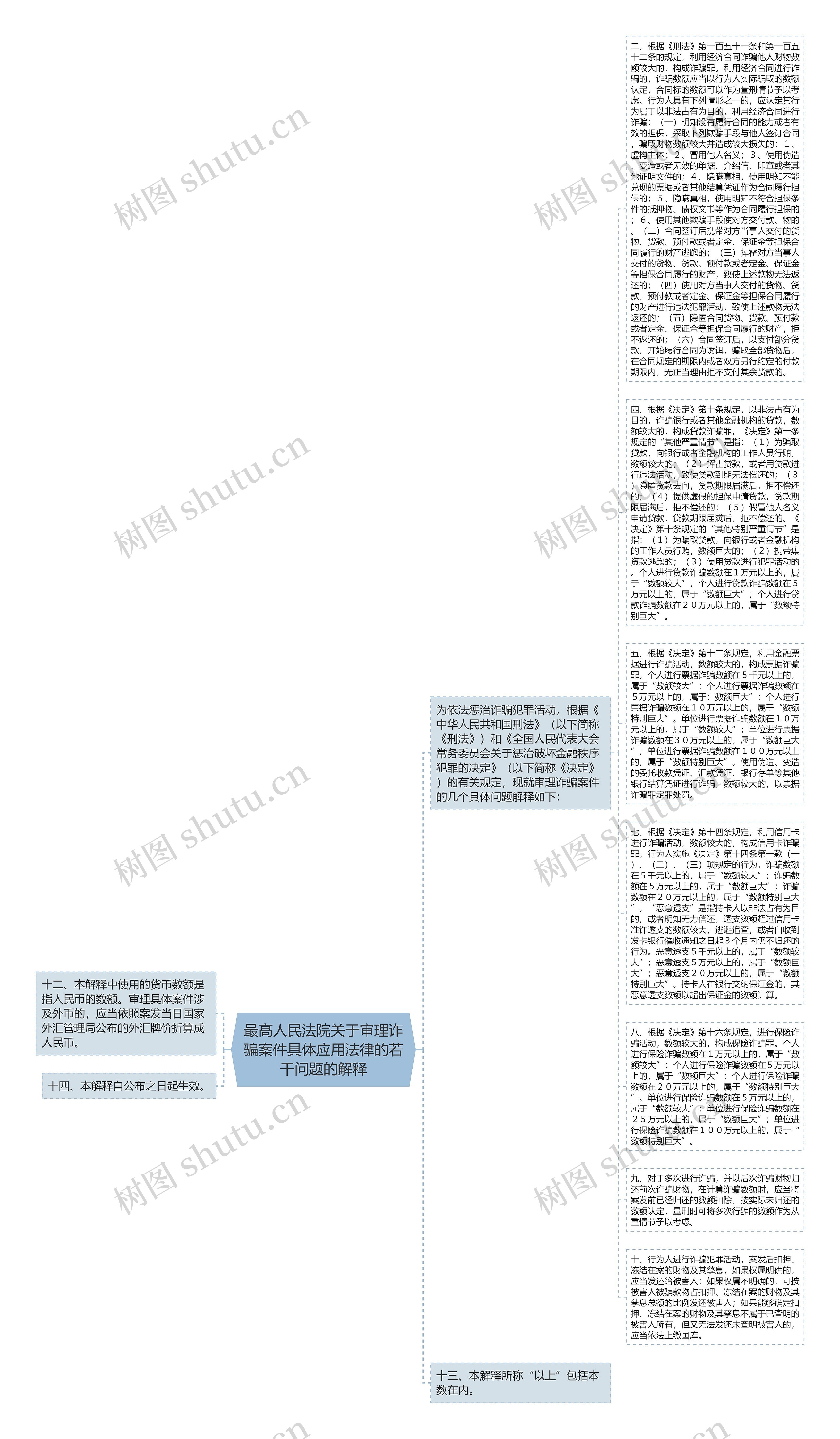 最高人民法院关于审理诈骗案件具体应用法律的若干问题的解释思维导图