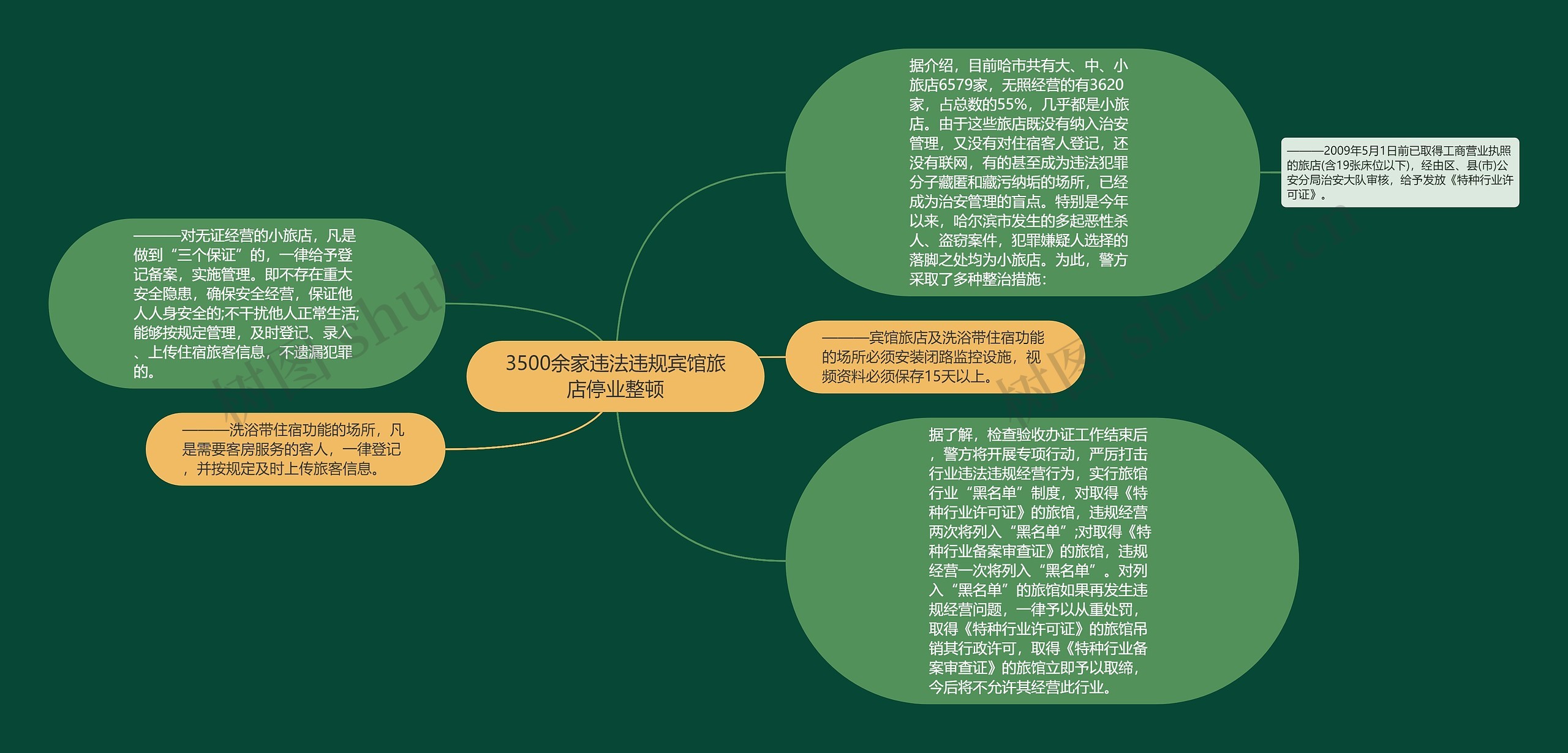 3500余家违法违规宾馆旅店停业整顿思维导图