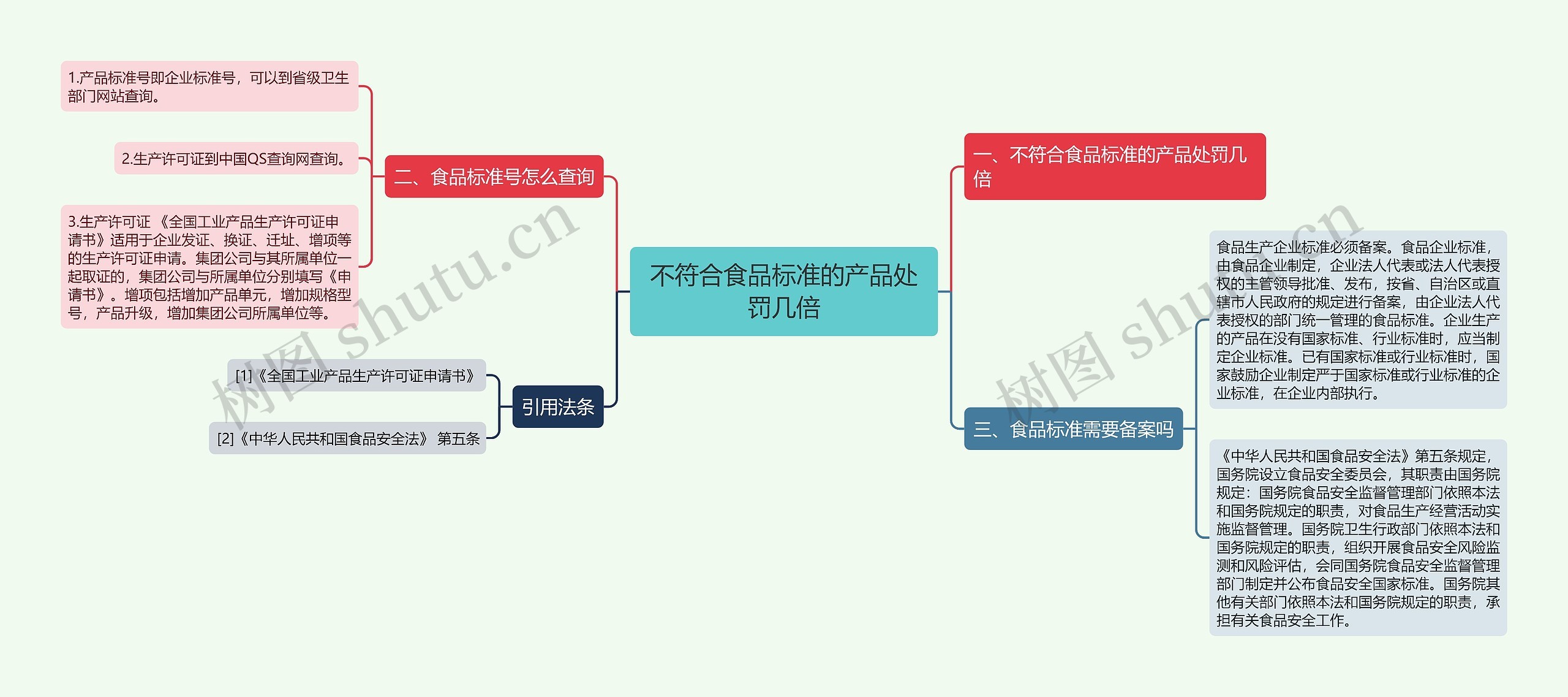 不符合食品标准的产品处罚几倍思维导图