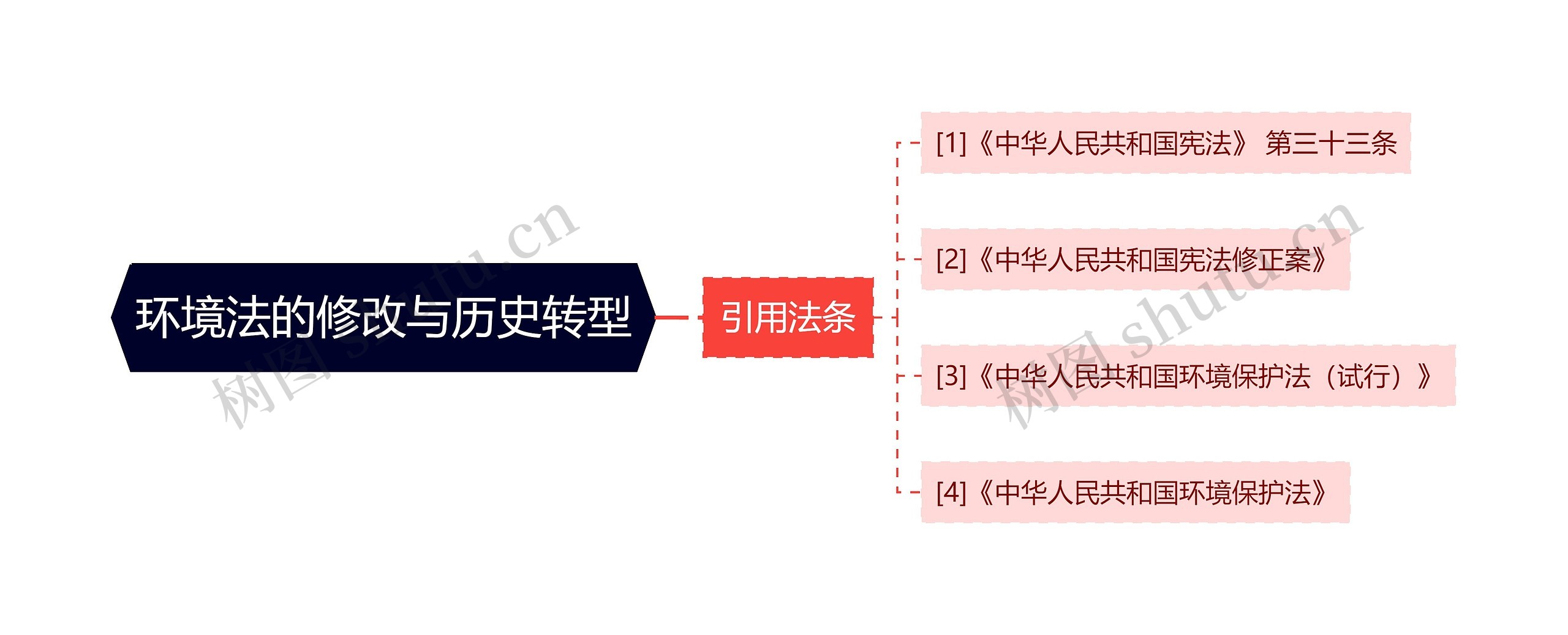 环境法的修改与历史转型思维导图