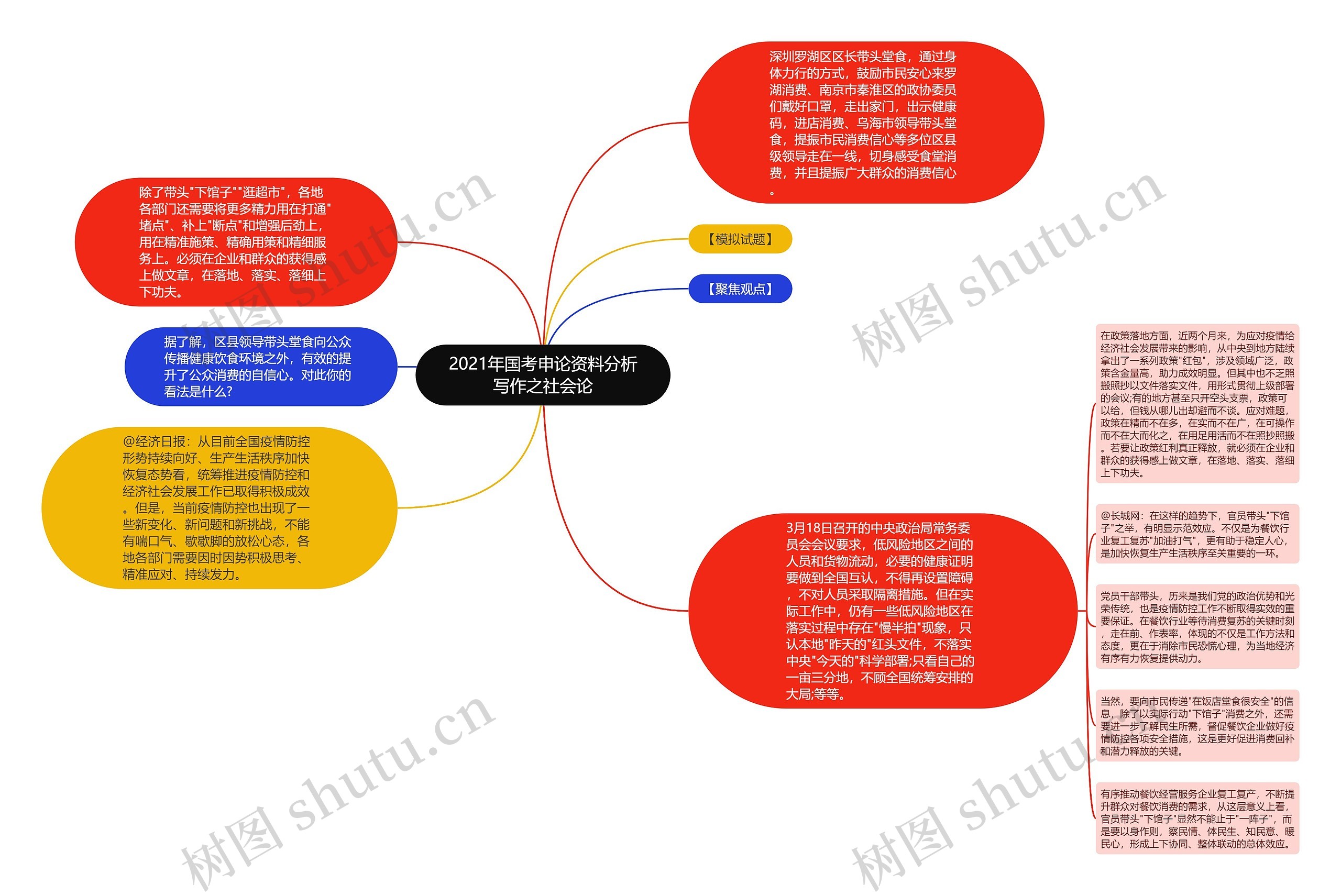 2021年国考申论资料分析写作之社会论思维导图