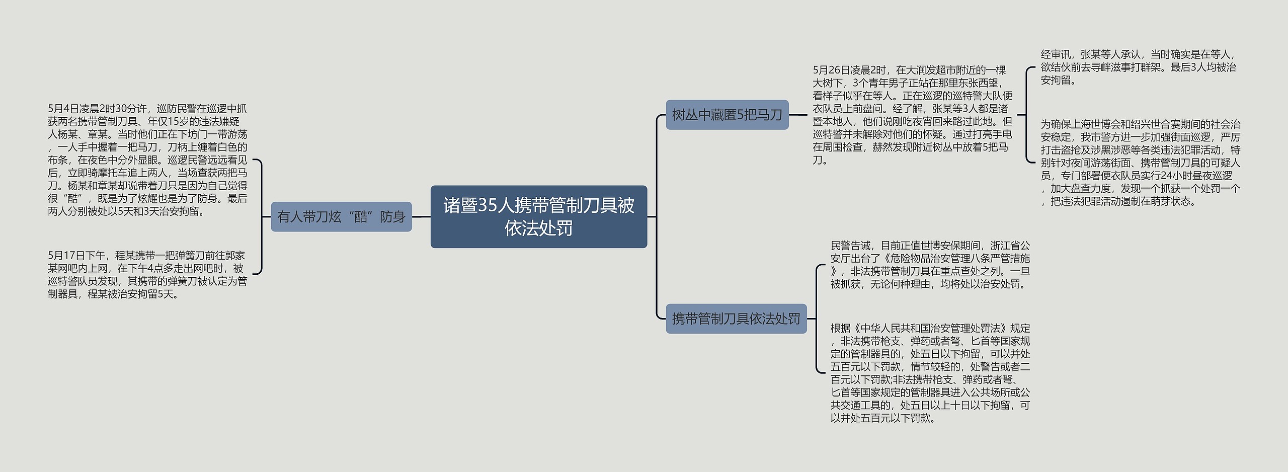 诸暨35人携带管制刀具被依法处罚思维导图