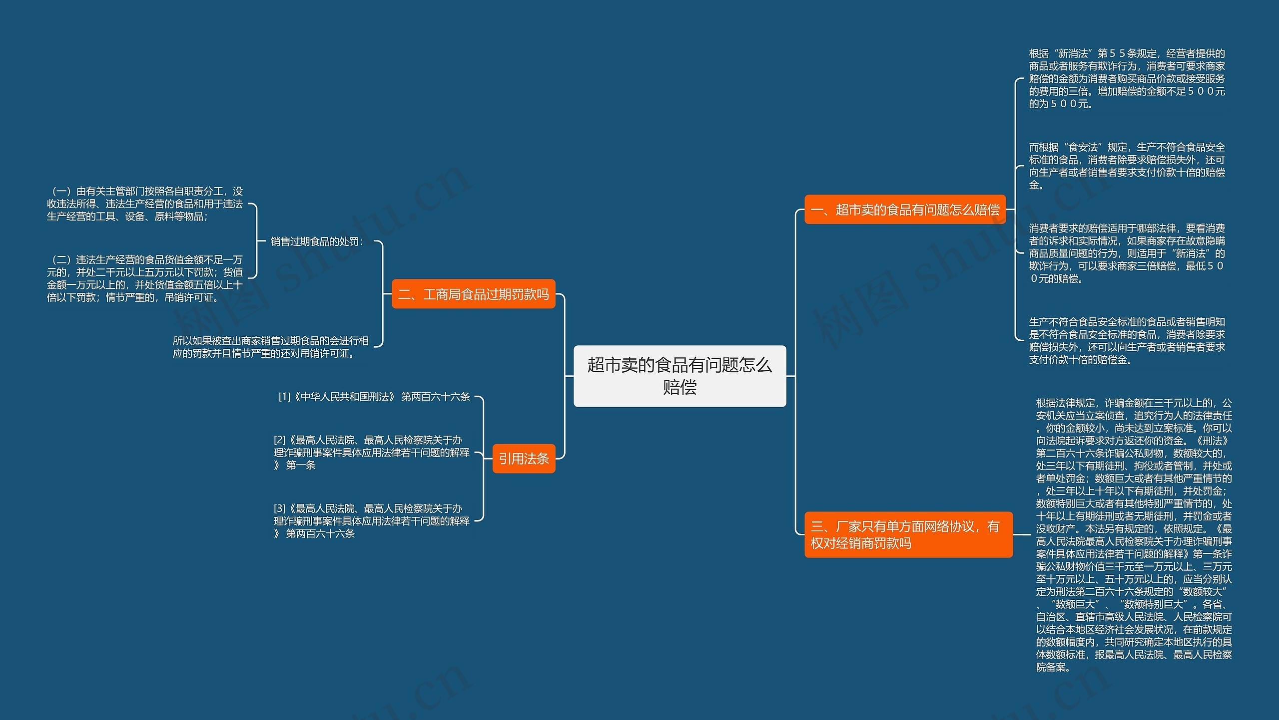 超市卖的食品有问题怎么赔偿思维导图