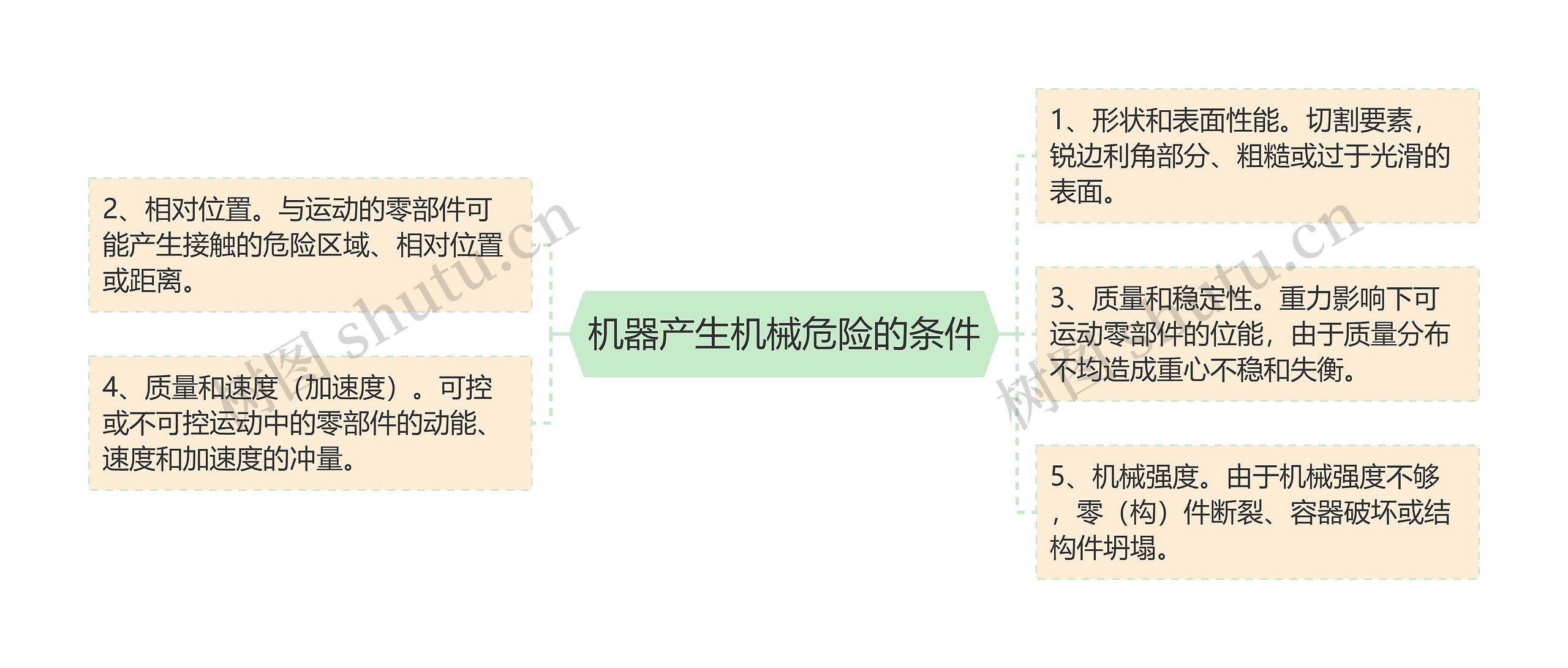 机器产生机械危险的条件思维导图