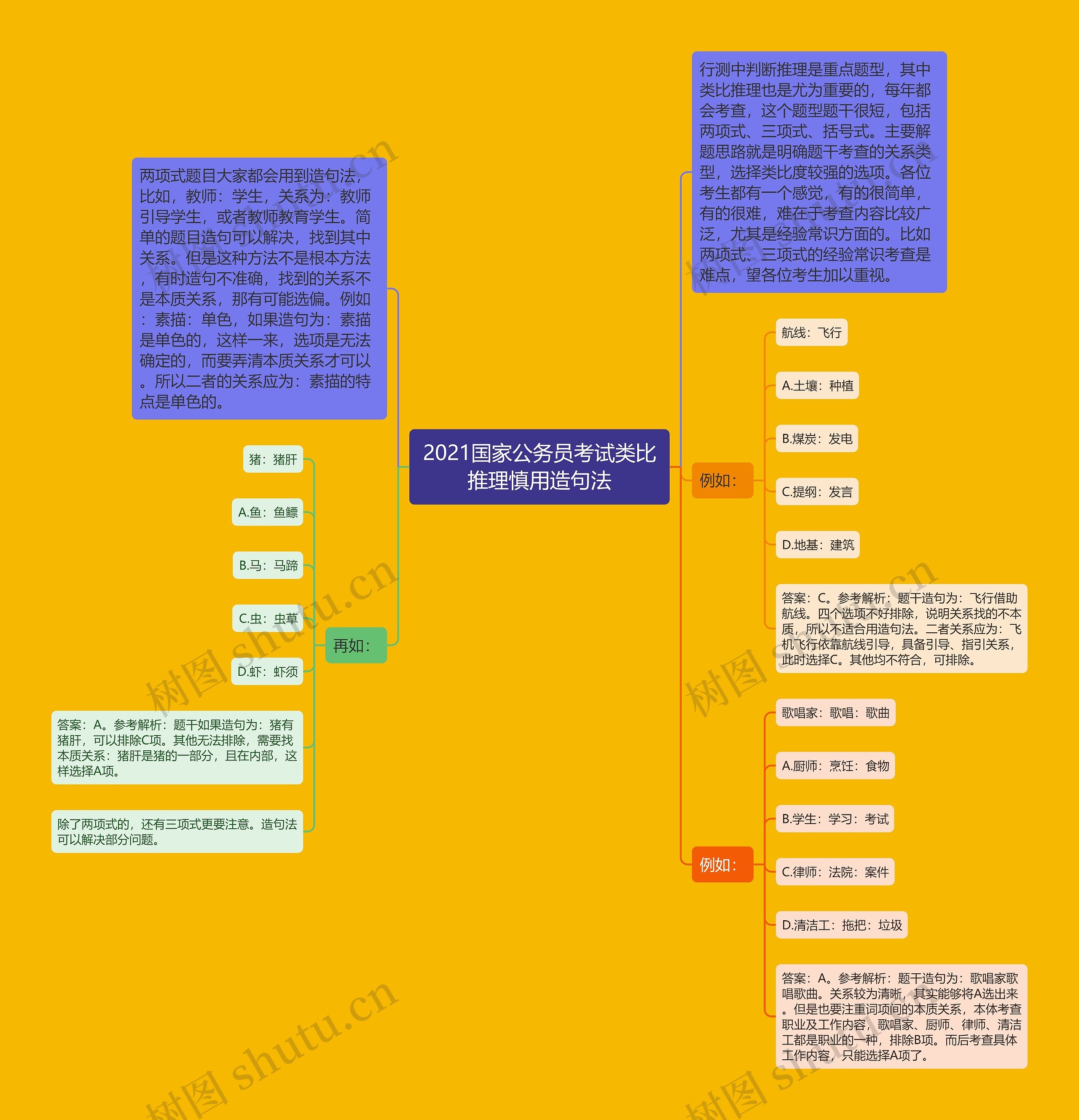 2021国家公务员考试类比推理慎用造句法思维导图