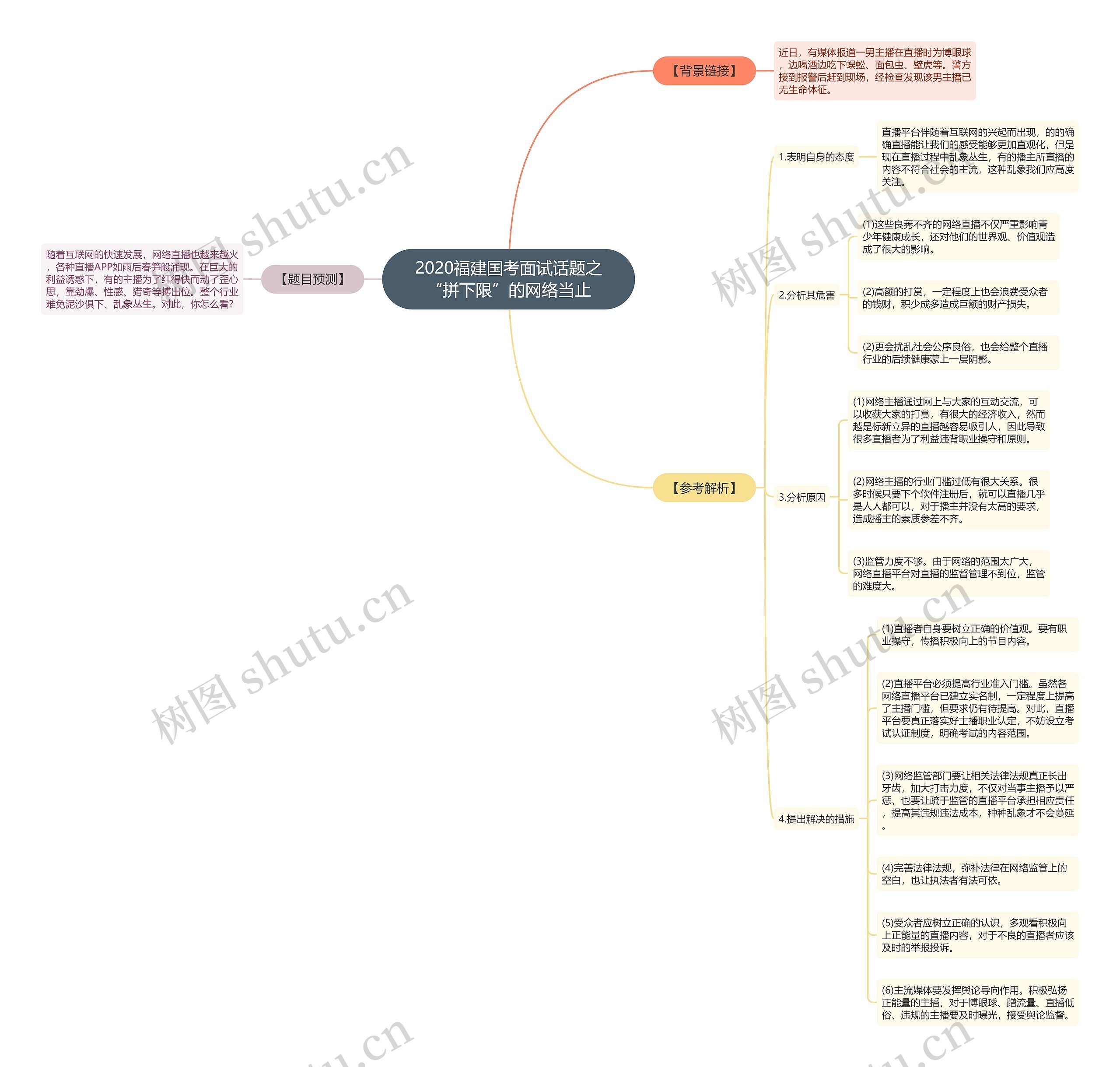 2020福建国考面试话题之“拼下限”的网络当止思维导图