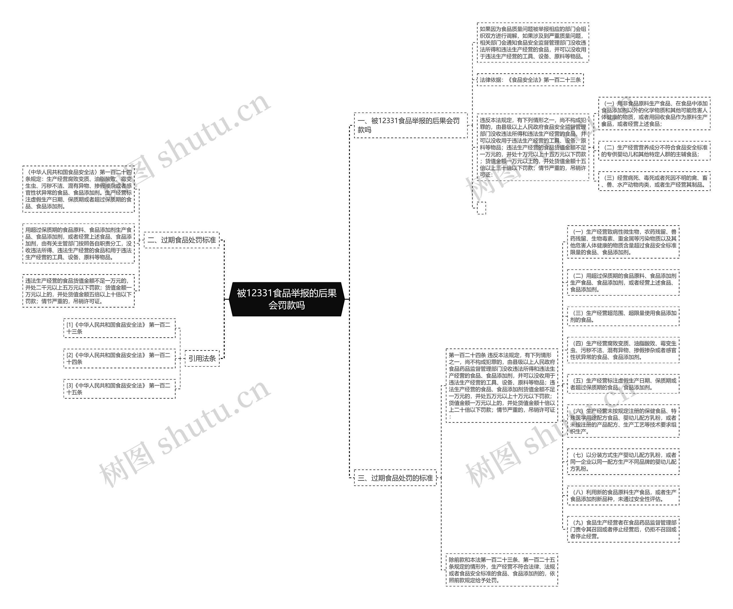 被12331食品举报的后果会罚款吗思维导图