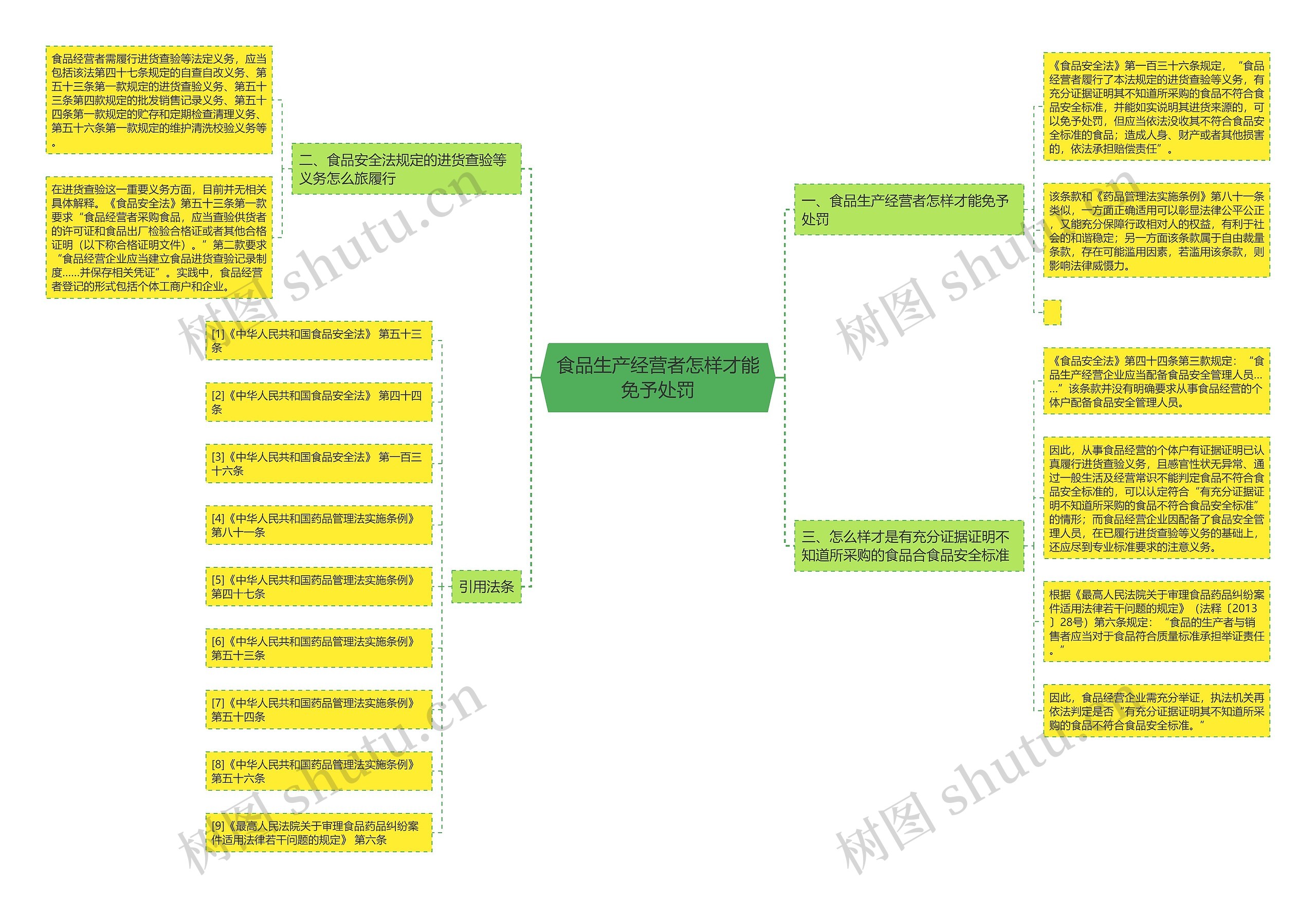 食品生产经营者怎样才能免予处罚思维导图