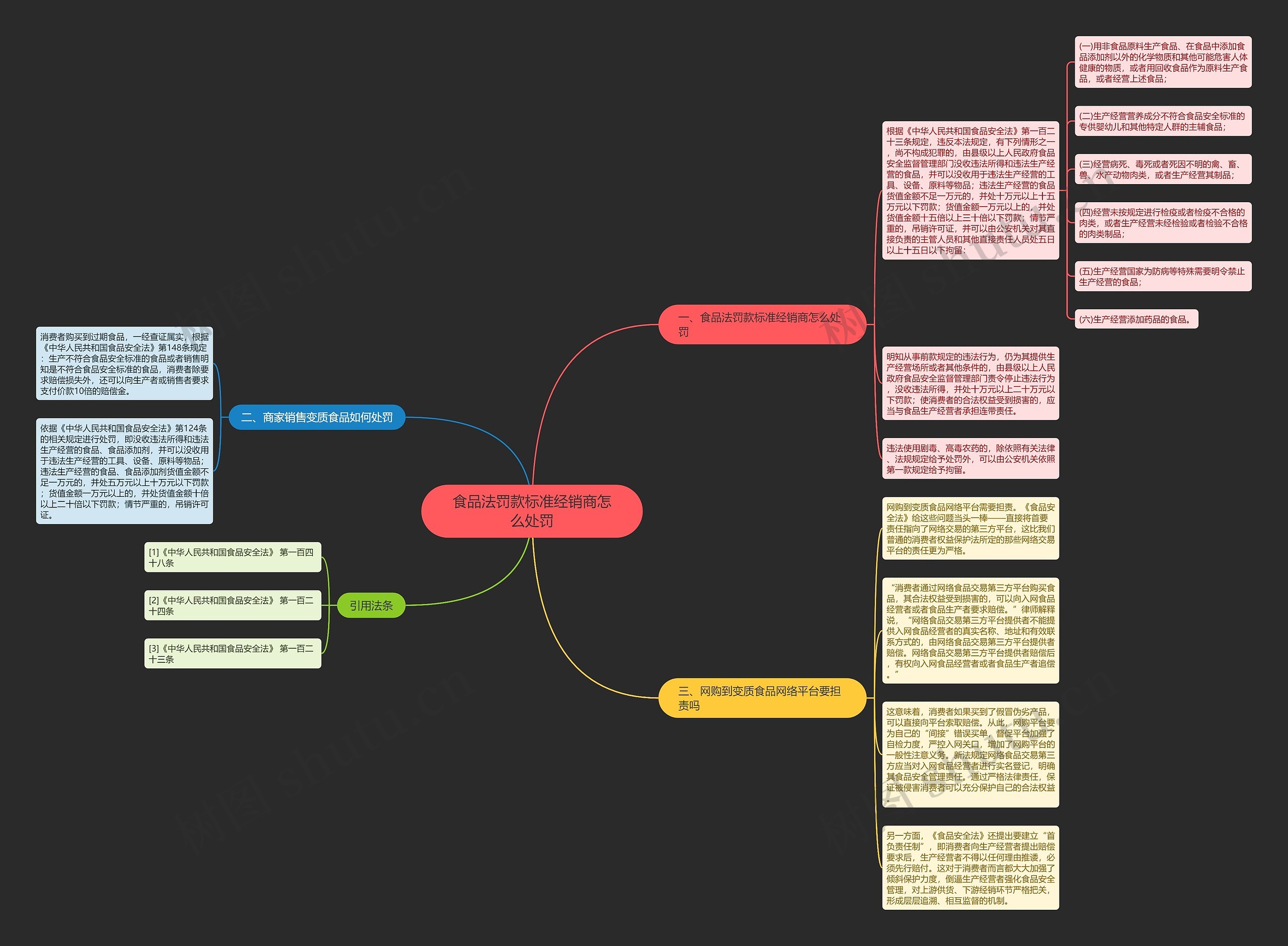 食品法罚款标准经销商怎么处罚思维导图