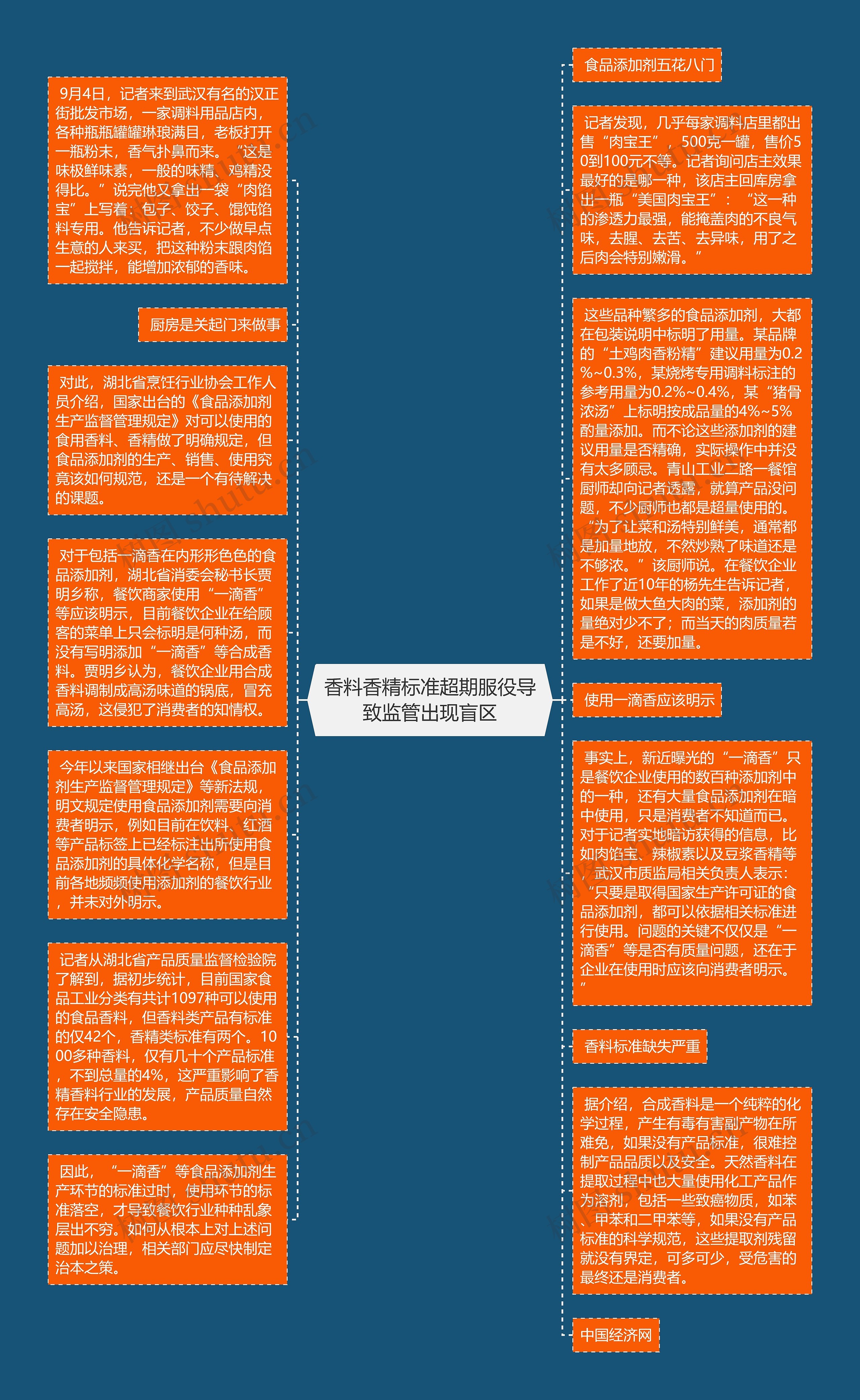 香料香精标准超期服役导致监管出现盲区思维导图