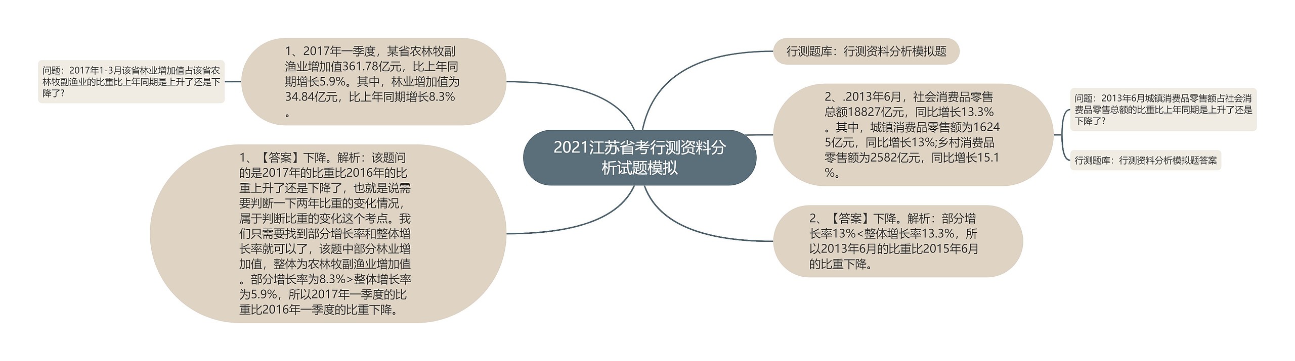 2021江苏省考行测资料分析试题模拟