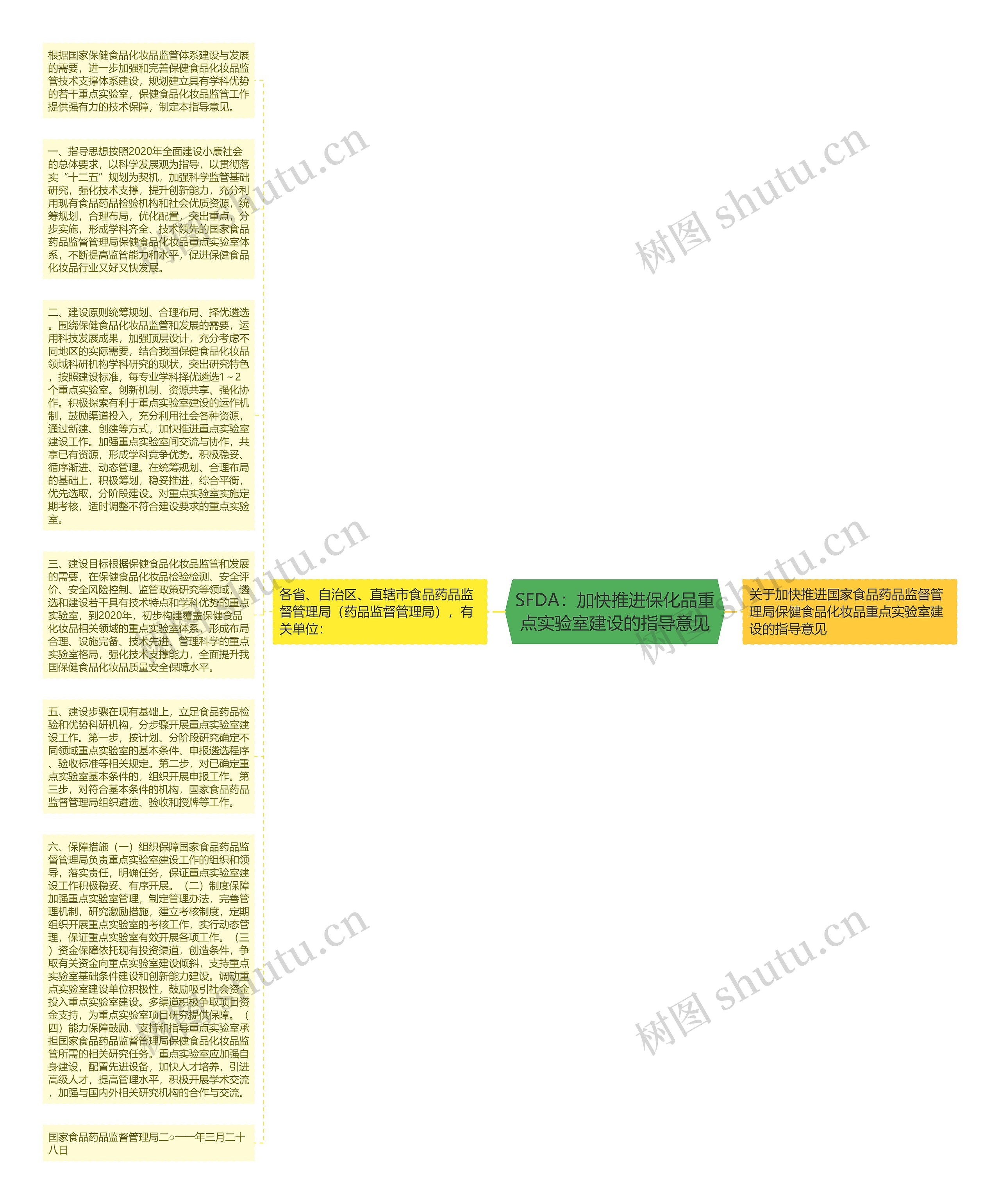 SFDA：加快推进保化品重点实验室建设的指导意见思维导图