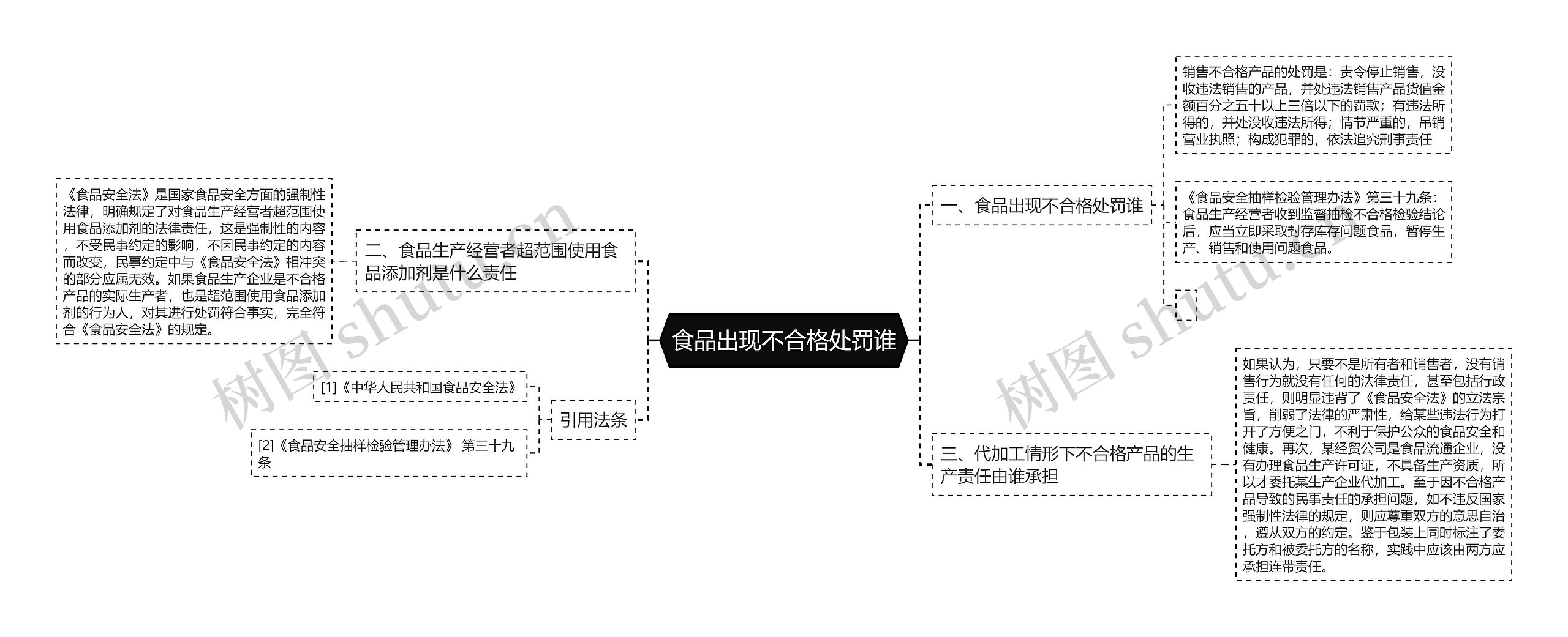 食品出现不合格处罚谁思维导图