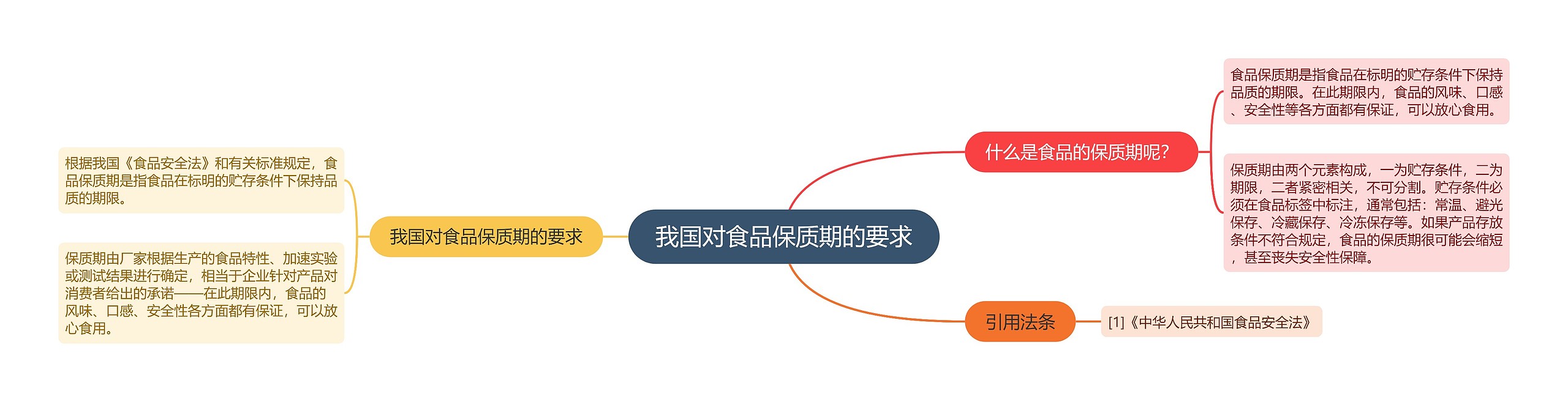 我国对食品保质期的要求思维导图