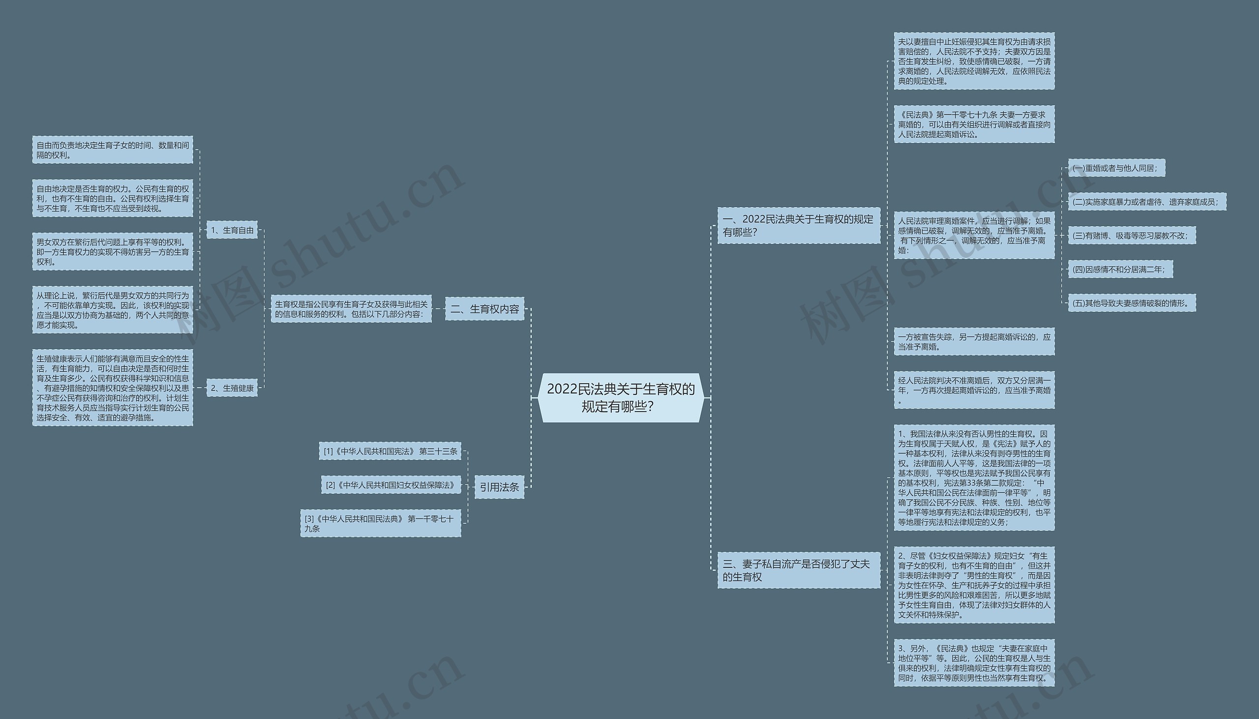 2022民法典关于生育权的规定有哪些？思维导图
