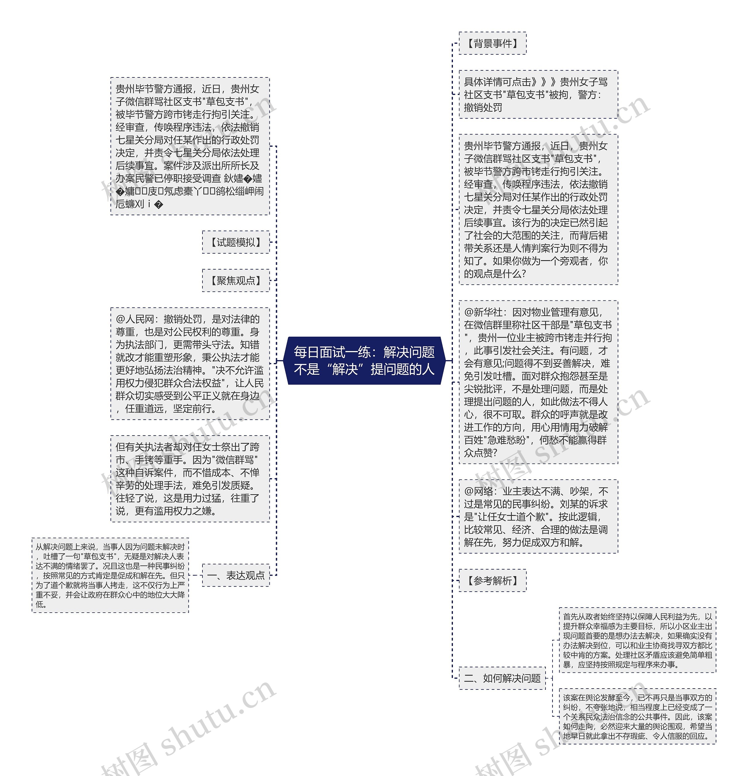 每日面试一练：解决问题不是“解决”提问题的人思维导图