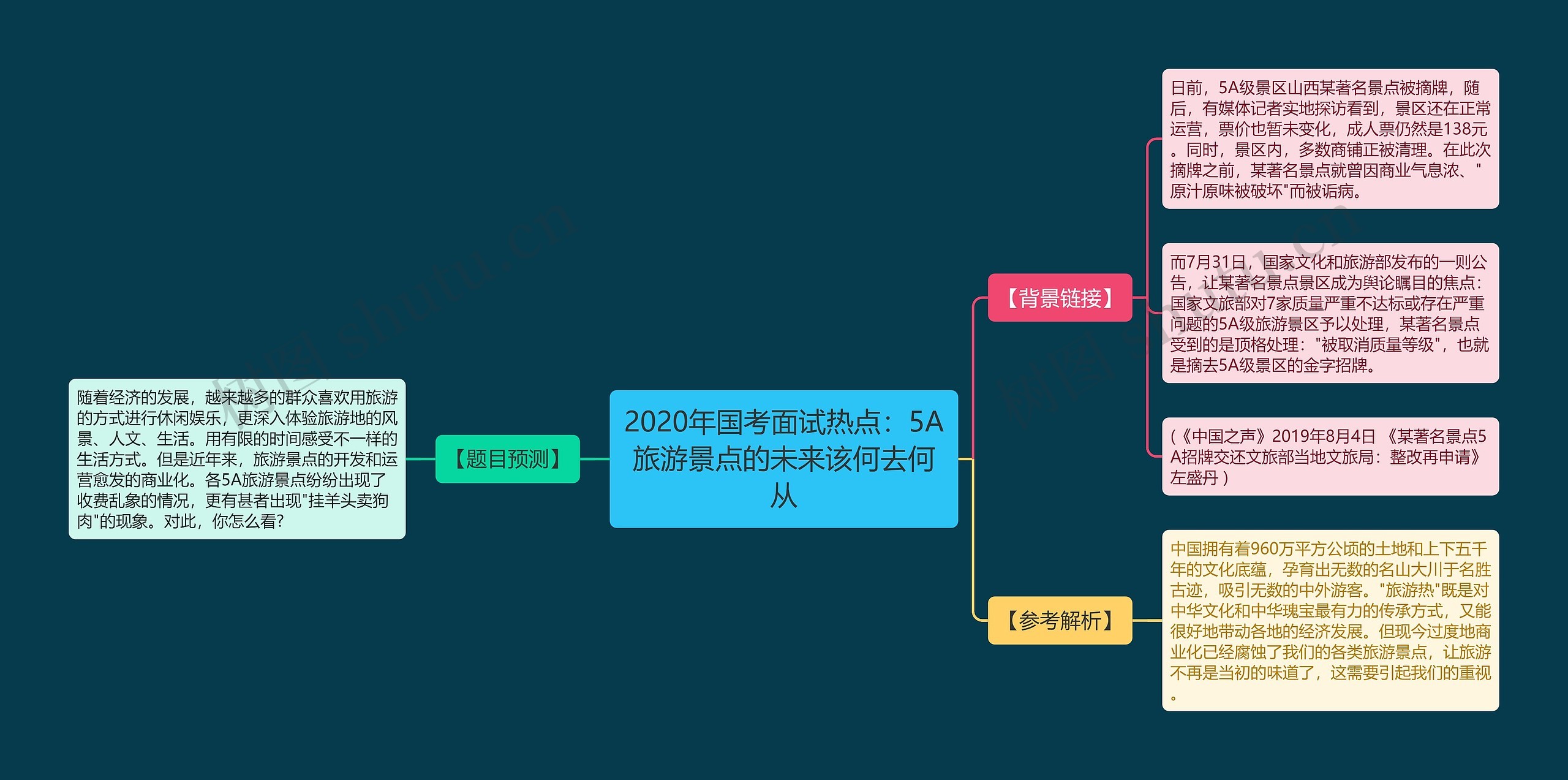 2020年国考面试热点：5A旅游景点的未来该何去何从