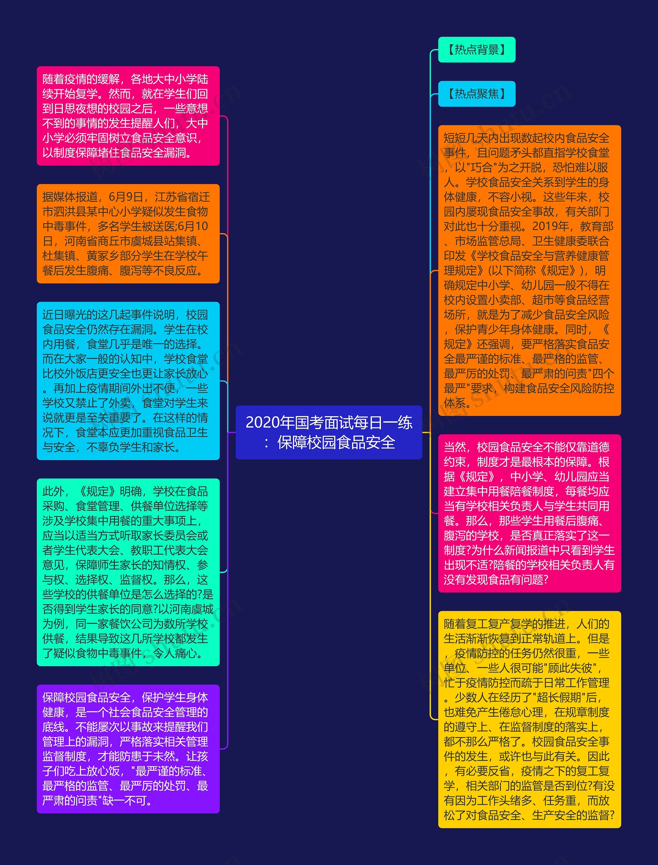 2020年国考面试每日一练：保障校园食品安全思维导图