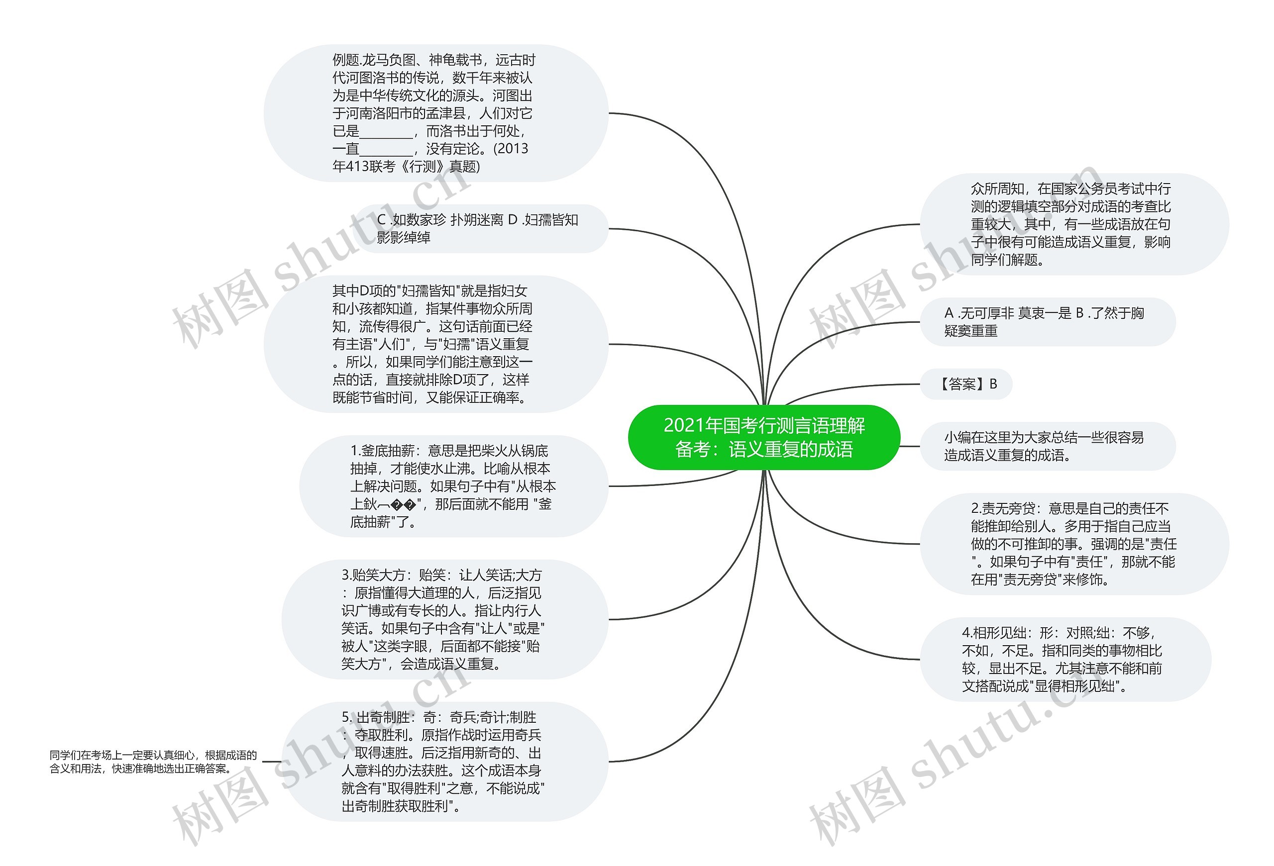 2021年国考行测言语理解备考：语义重复的成语思维导图