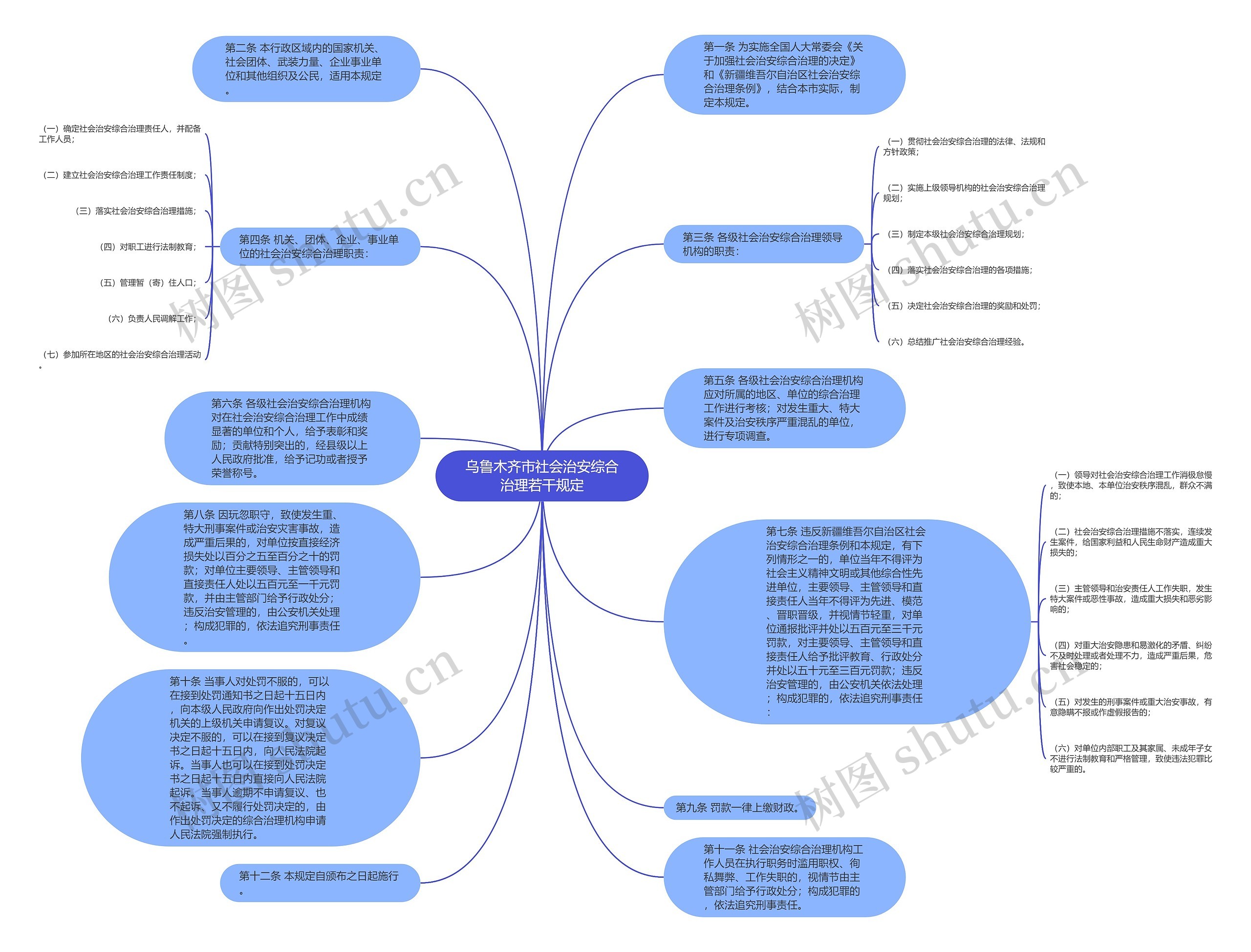 乌鲁木齐市社会治安综合治理若干规定思维导图