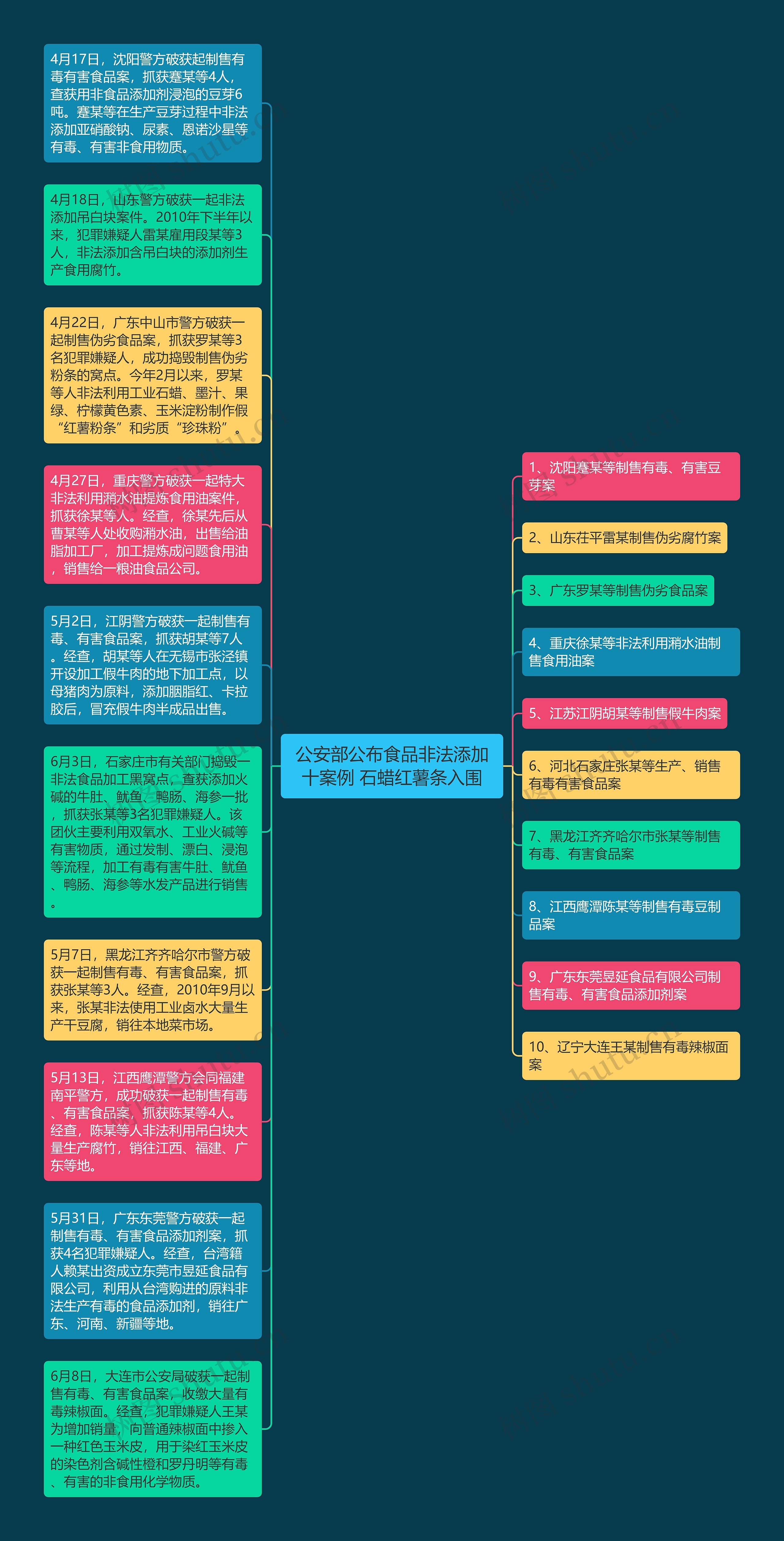 公安部公布食品非法添加十案例 石蜡红薯条入围