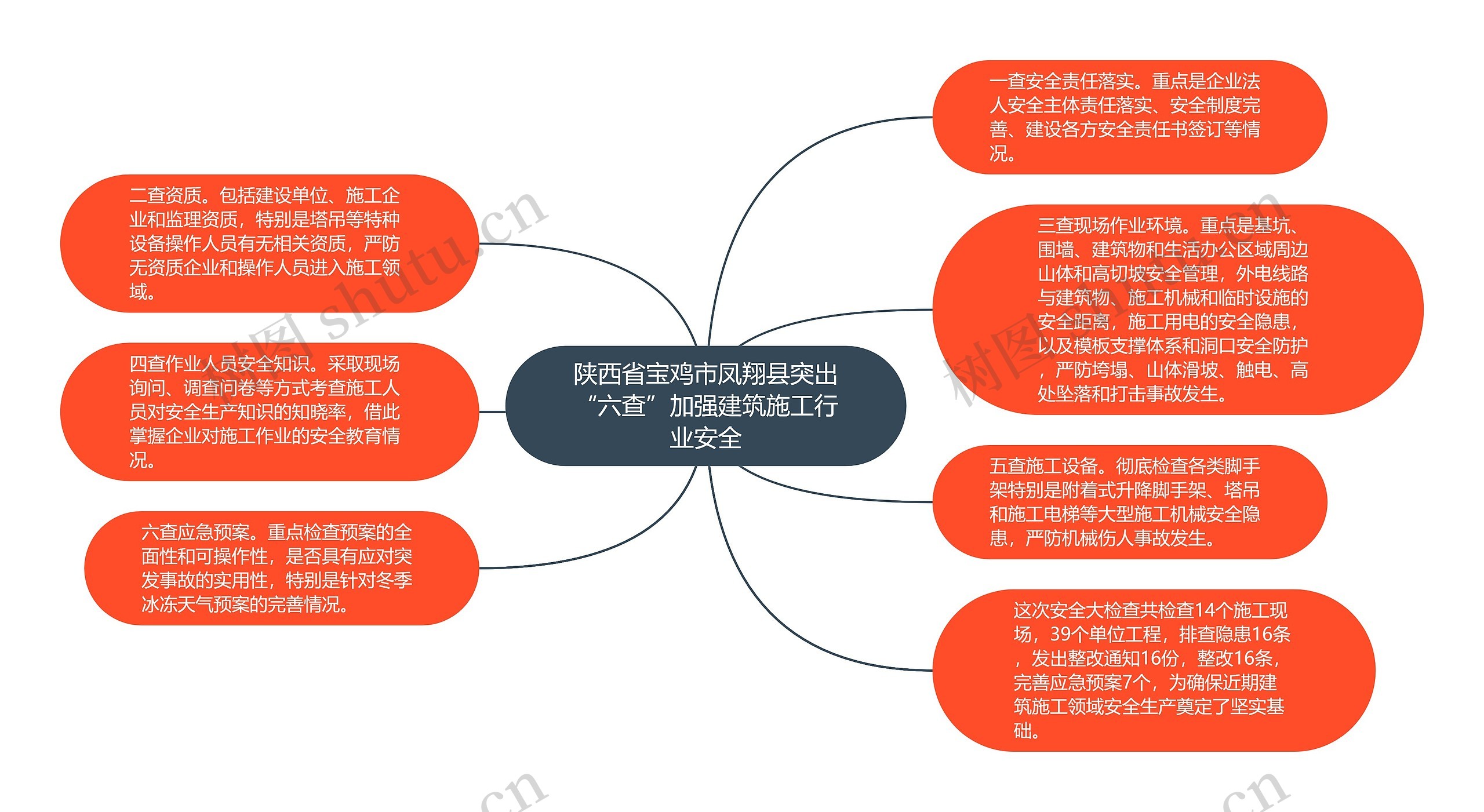 陕西省宝鸡市凤翔县突出“六查”加强建筑施工行业安全思维导图