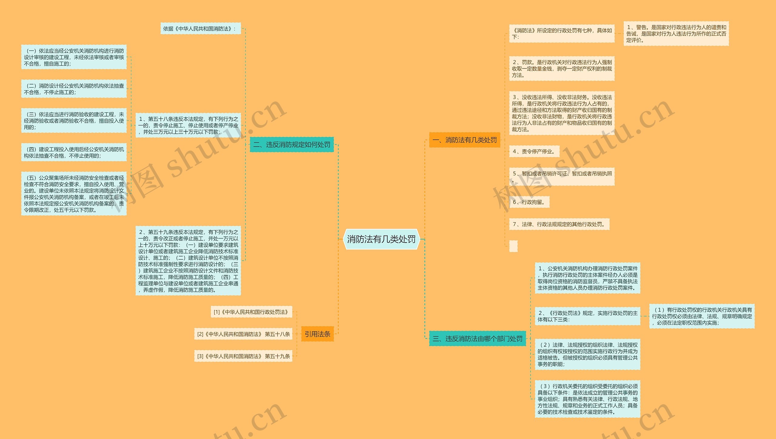 消防法有几类处罚思维导图