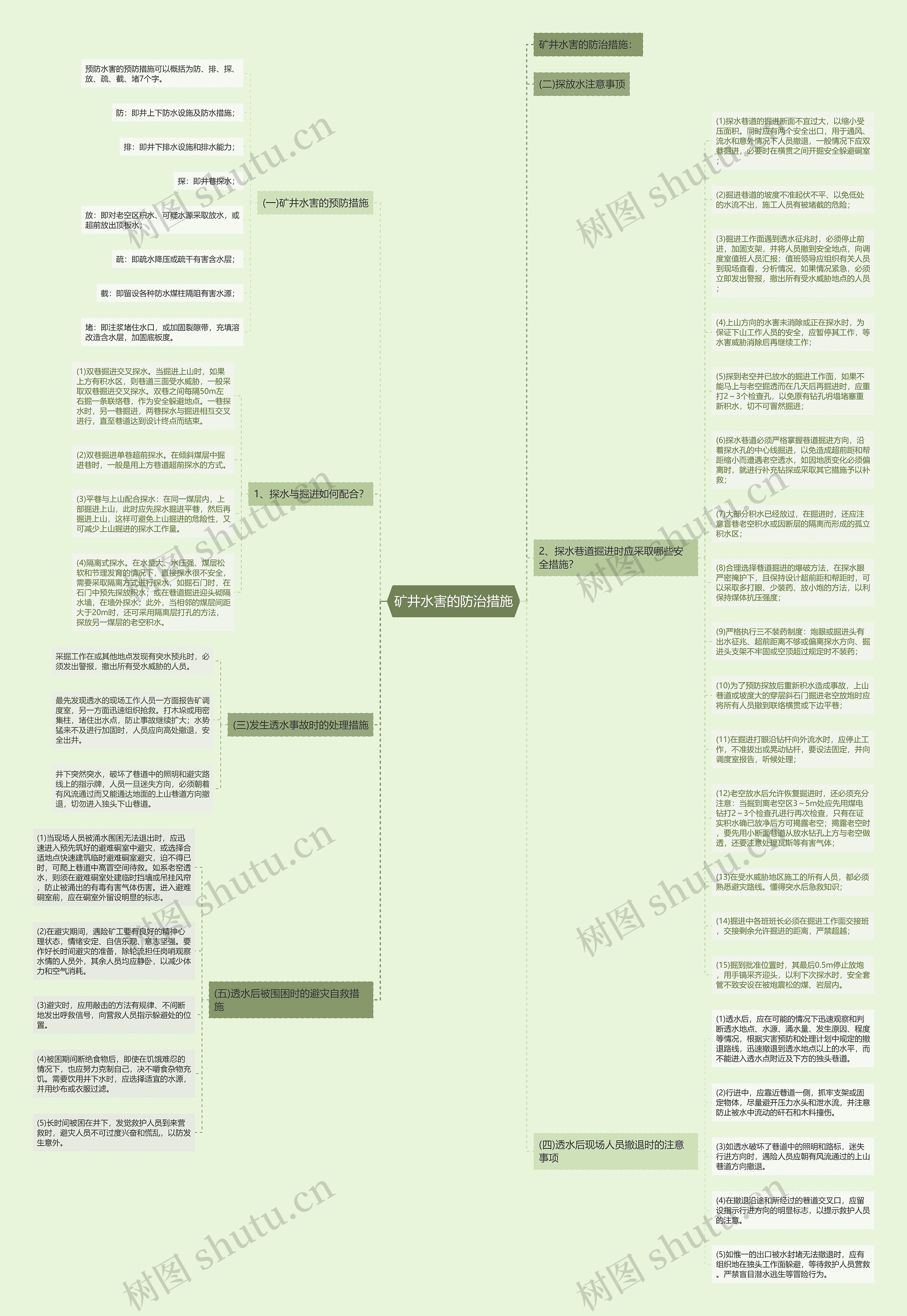 矿井水害的防治措施思维导图