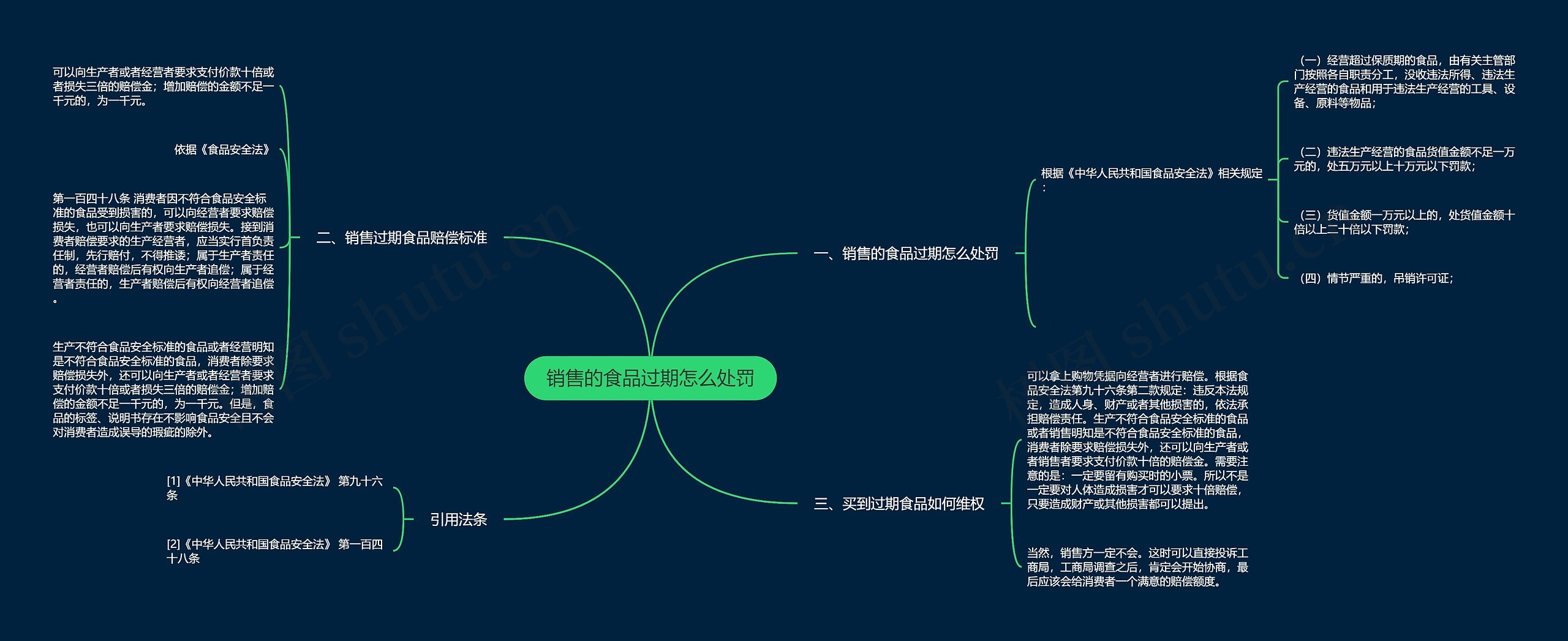 销售的食品过期怎么处罚思维导图