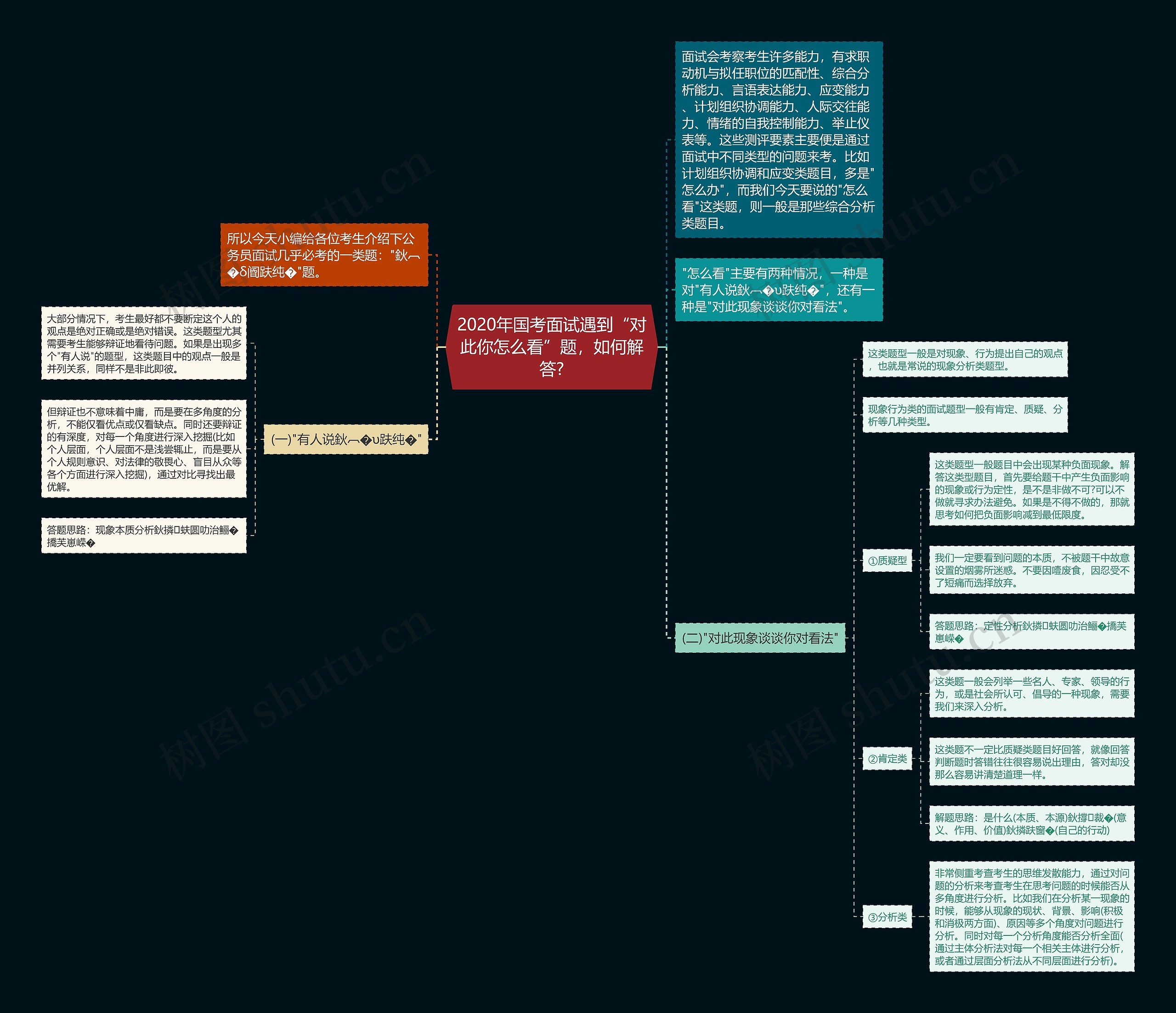 2020年国考面试遇到“对此你怎么看”题，如何解答?思维导图