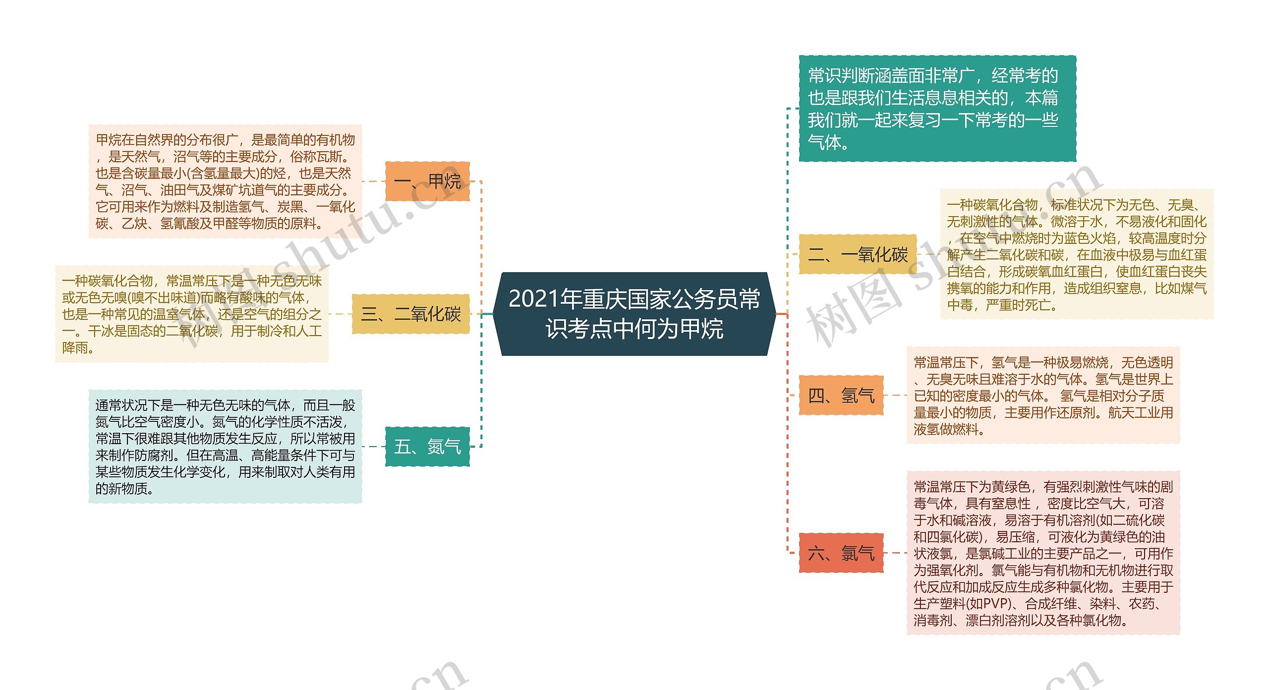 2021年重庆国家公务员常识考点中何为甲烷思维导图
