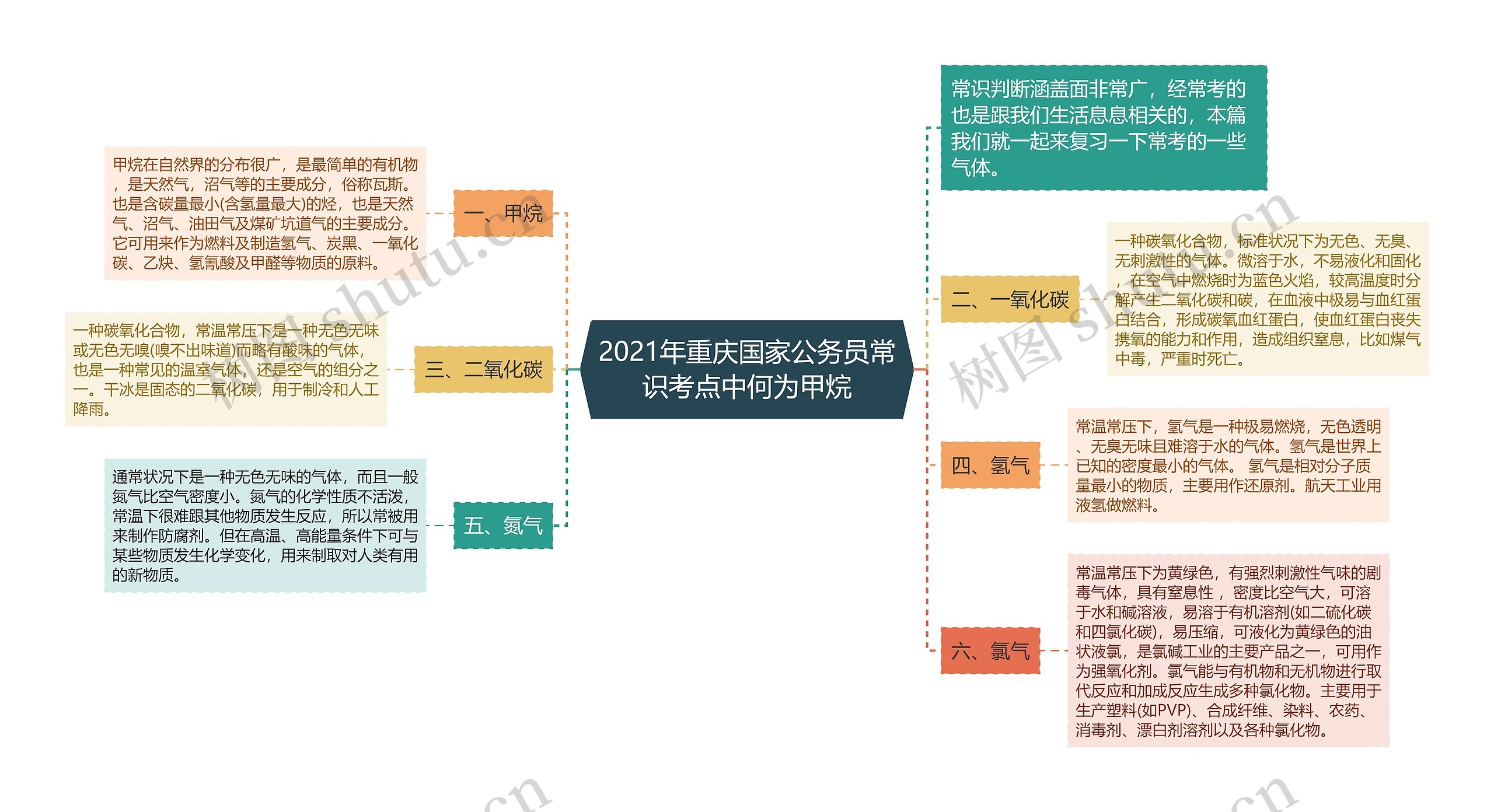 2021年重庆国家公务员常识考点中何为甲烷