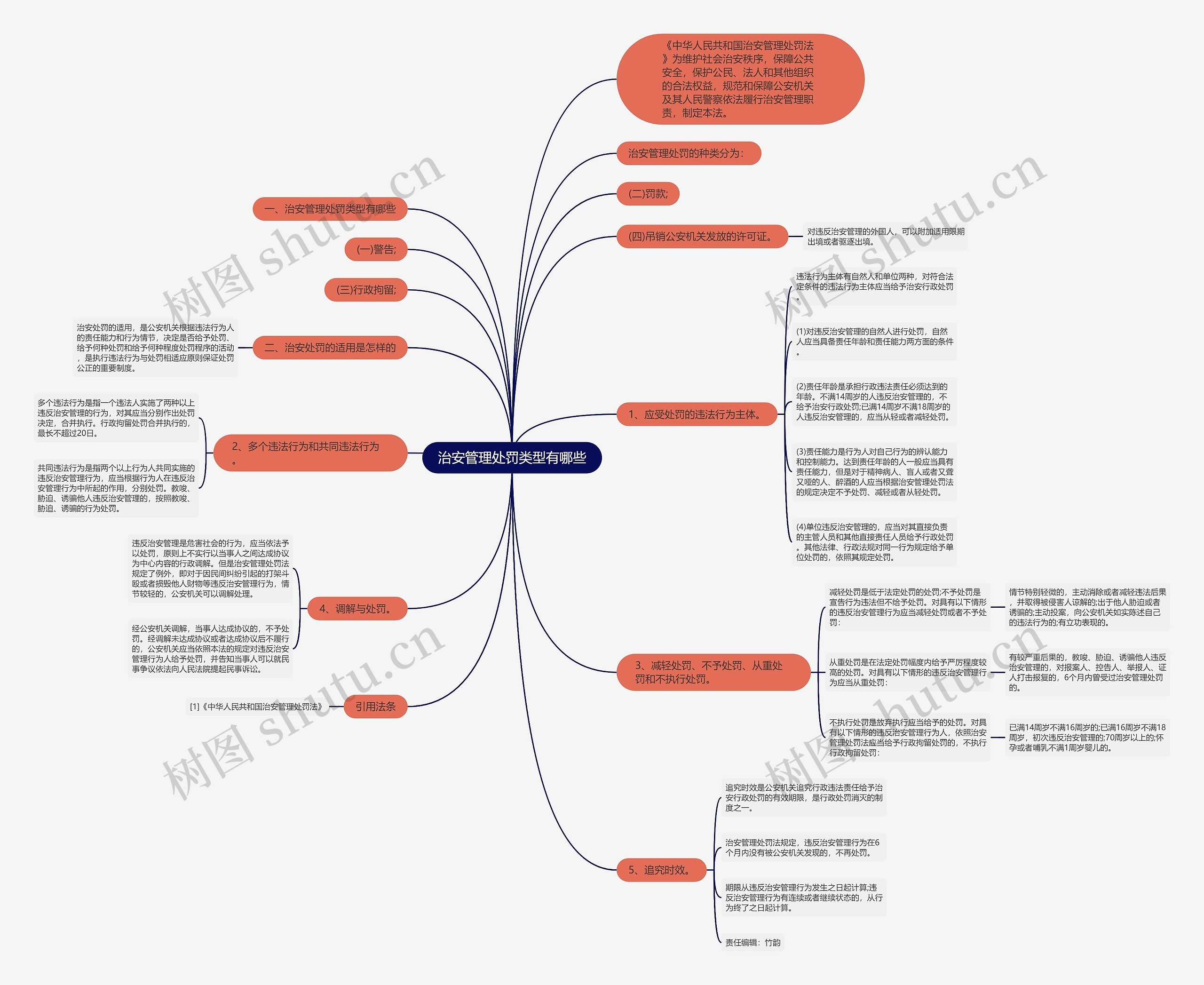 治安管理处罚类型有哪些思维导图