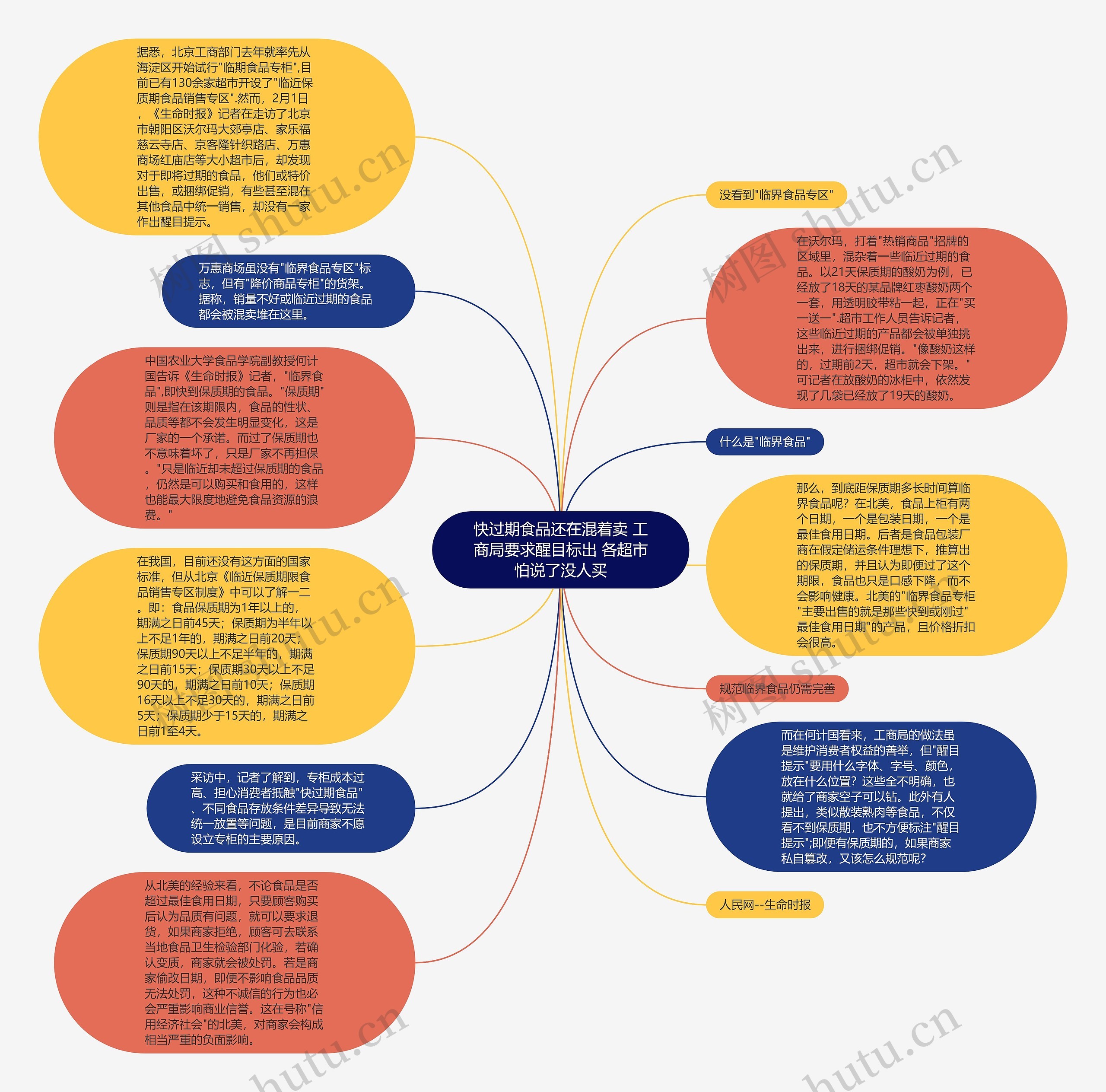 快过期食品还在混着卖 工商局要求醒目标出 各超市怕说了没人买思维导图