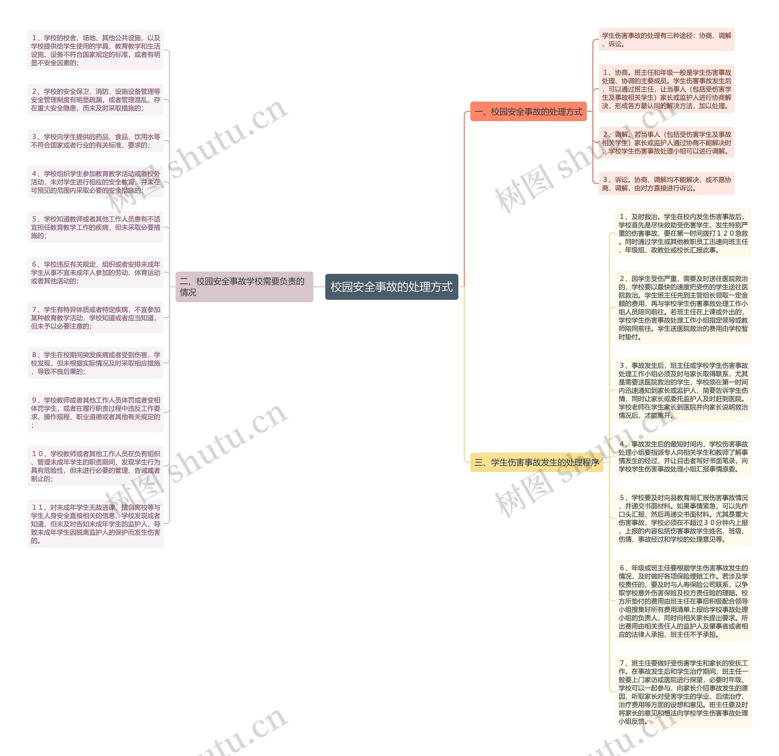 校园安全事故的处理方式思维导图